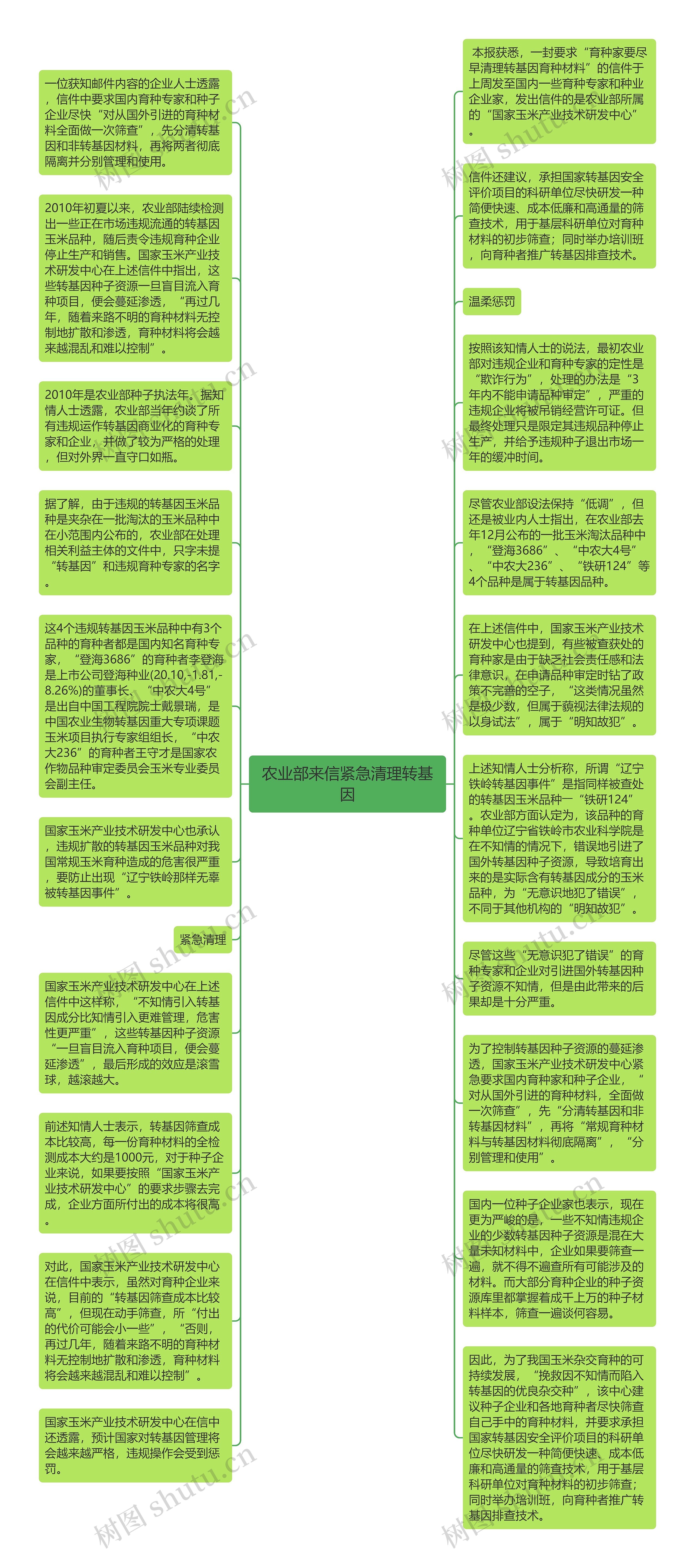 农业部来信紧急清理转基因思维导图