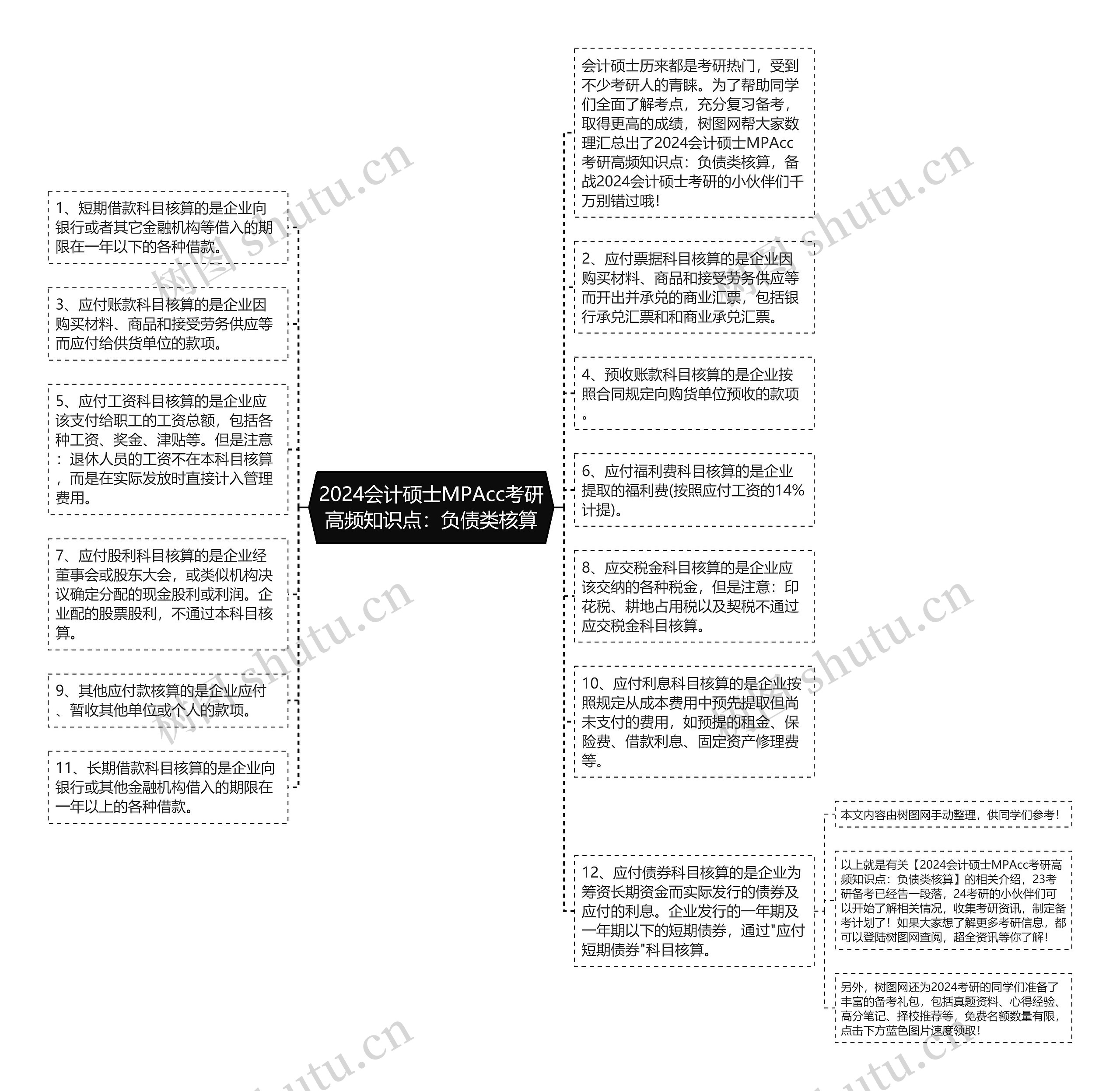 2024会计硕士MPAcc考研高频知识点：负债类核算