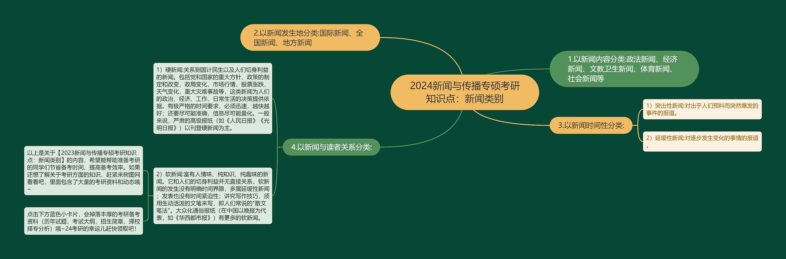 2024新闻与传播专硕考研知识点：新闻类别