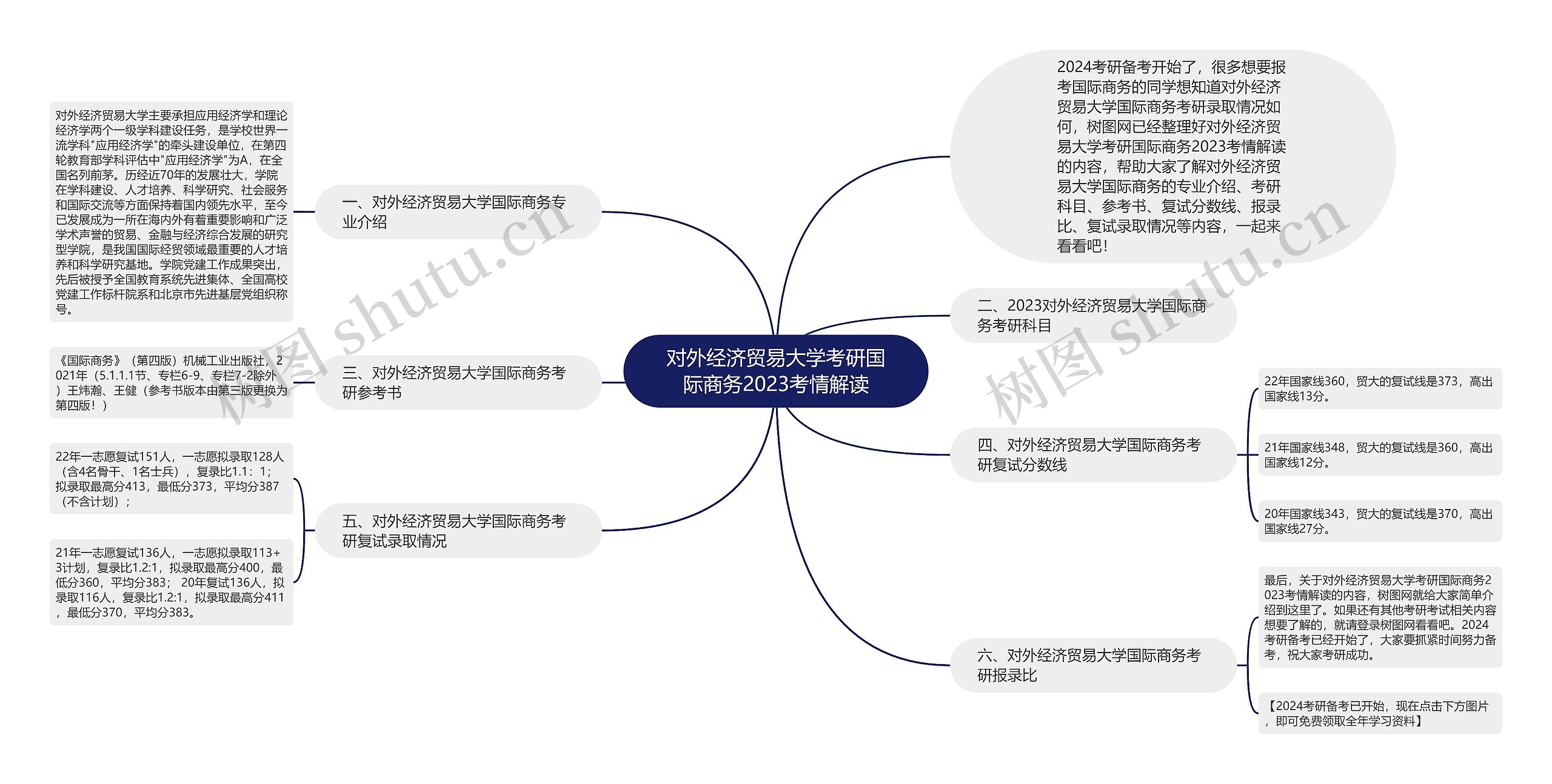 对外经济贸易大学考研国际商务2023考情解读思维导图