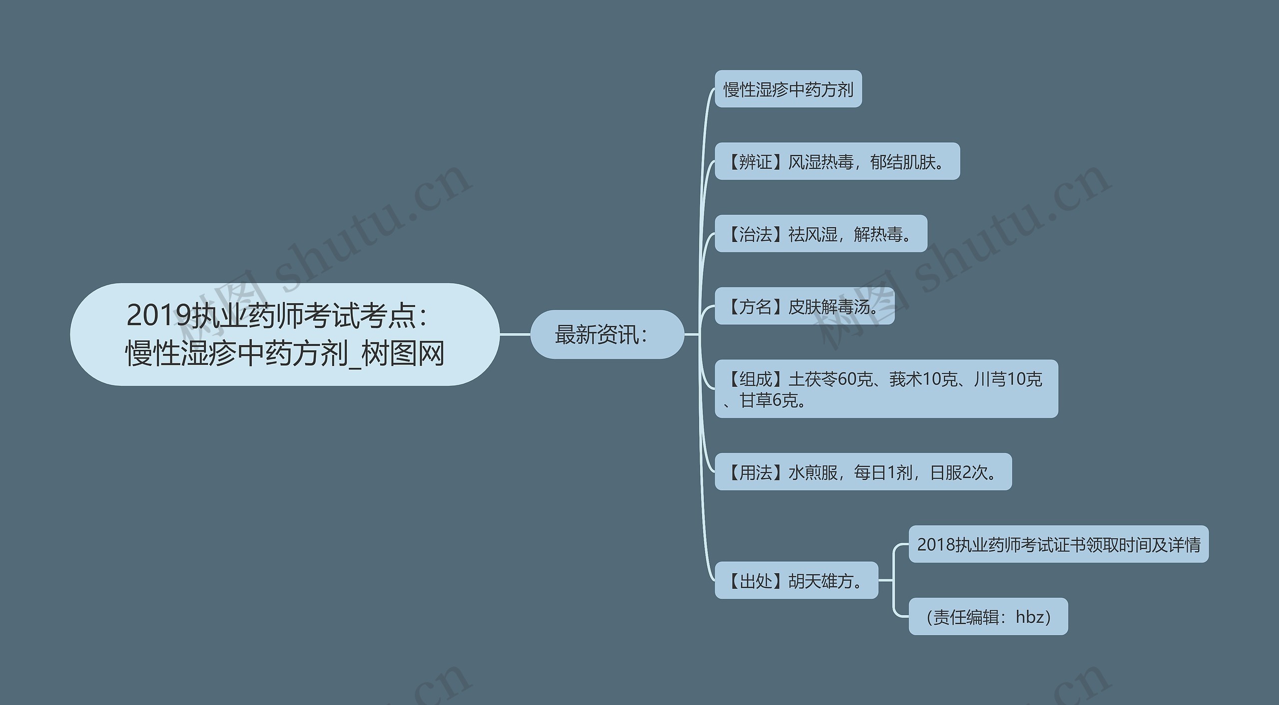 2019执业药师考试考点：慢性湿疹中药方剂思维导图