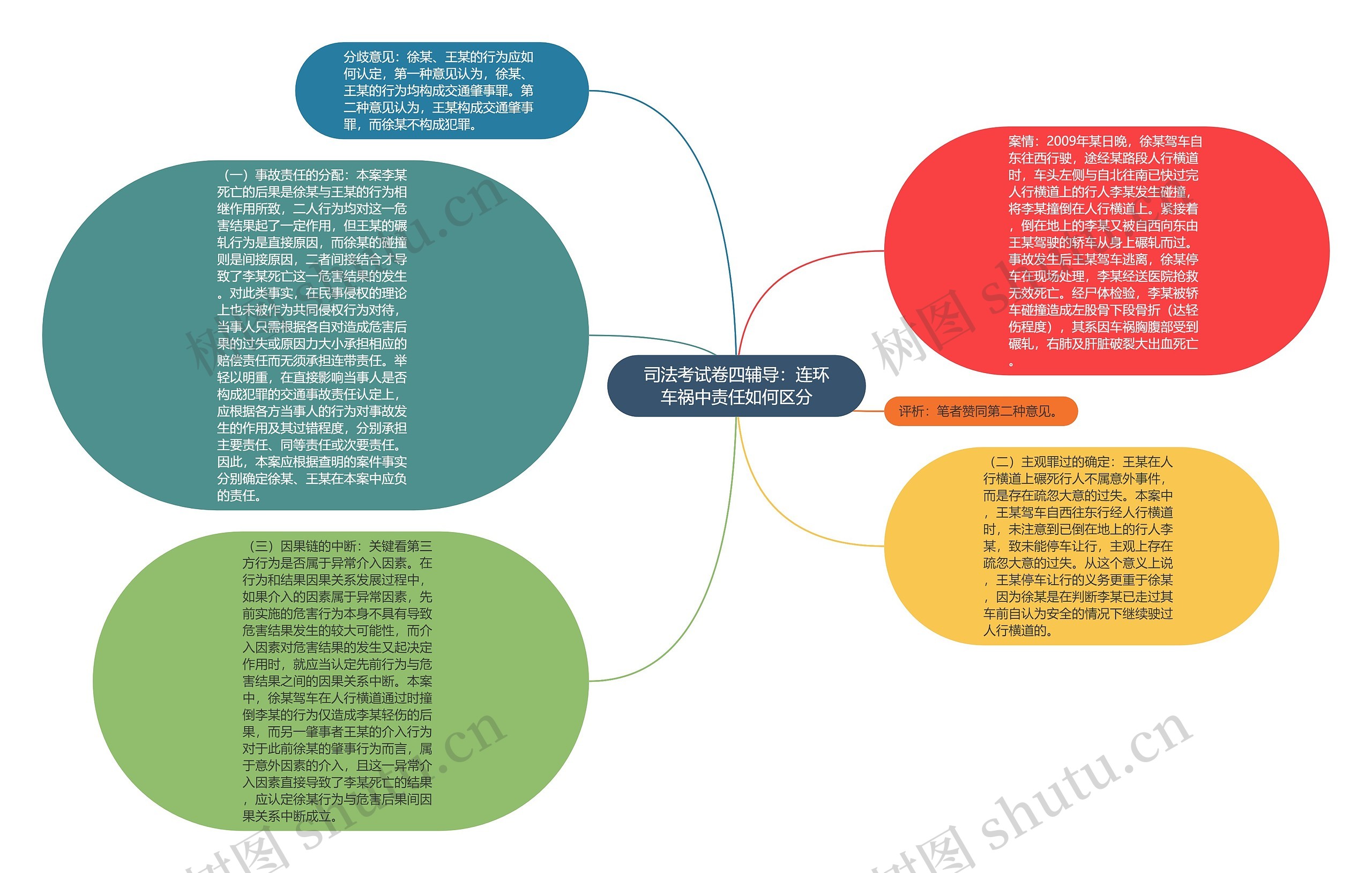 司法考试卷四辅导：连环车祸中责任如何区分思维导图