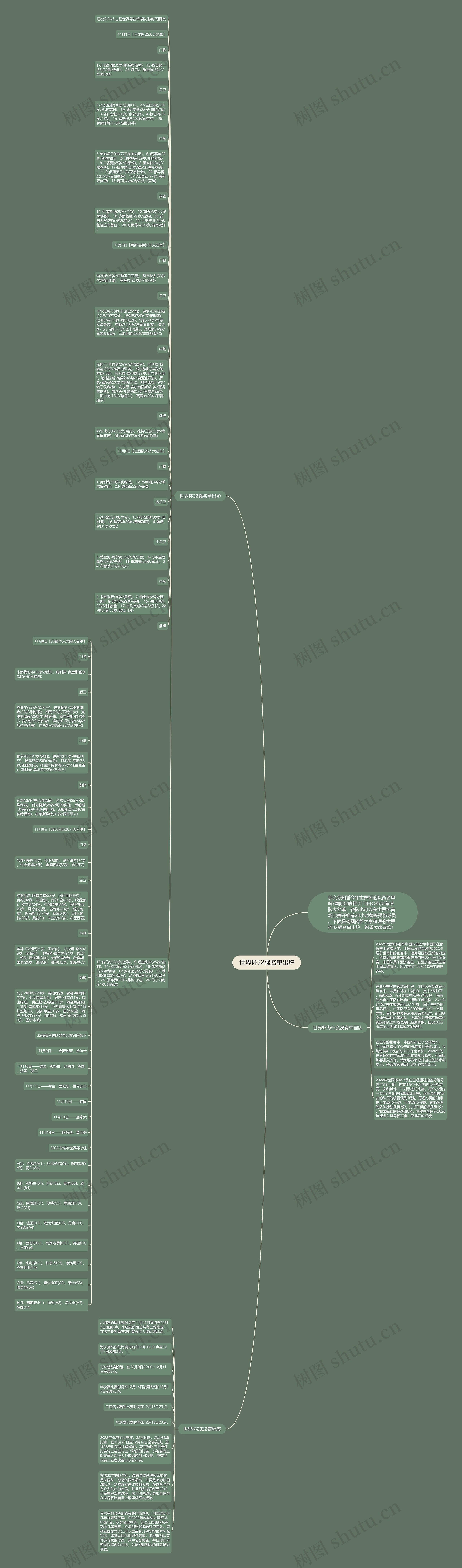 世界杯32强名单出炉思维导图