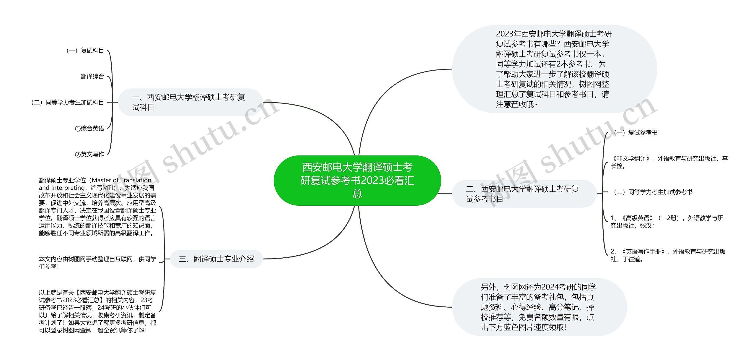 西安邮电大学翻译硕士考研复试参考书2023必看汇总
