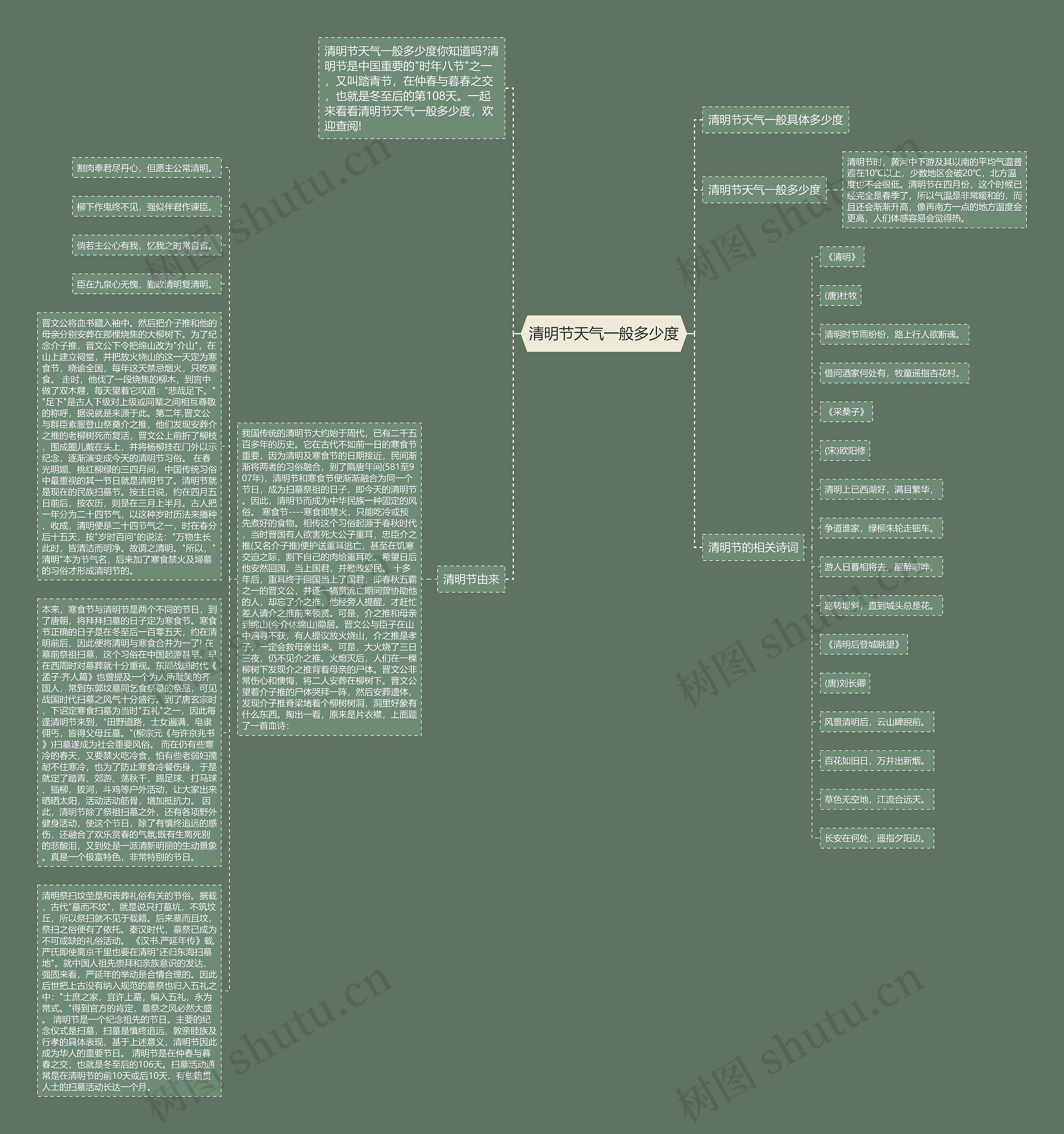 清明节天气一般多少度思维导图