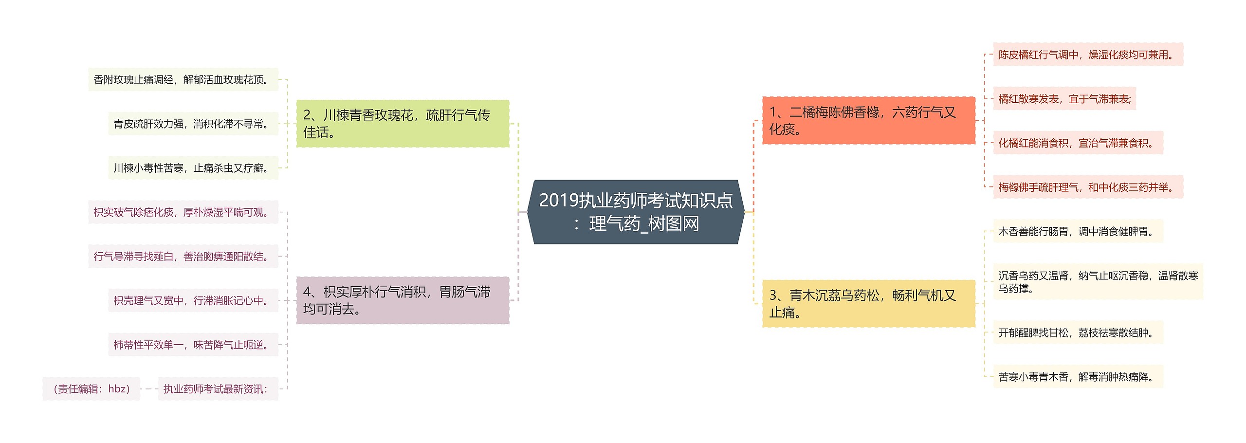 2019执业药师考试知识点：理气药