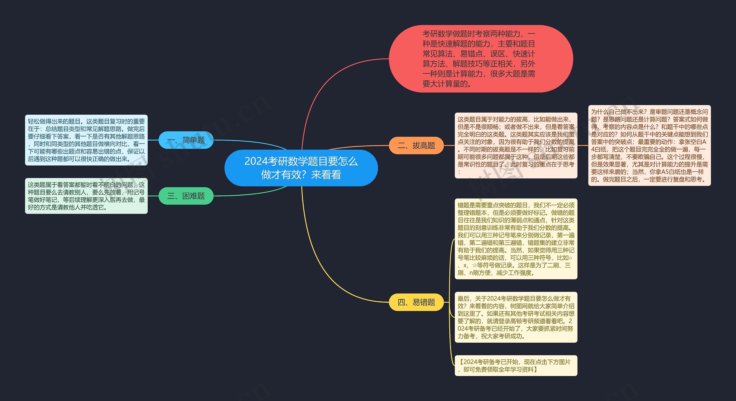 2024考研数学题目要怎么做才有效？来看看