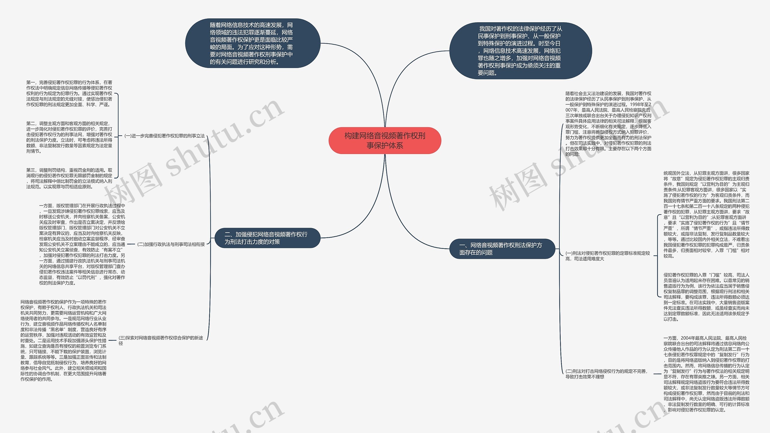 构建网络音视频著作权刑事保护体系思维导图