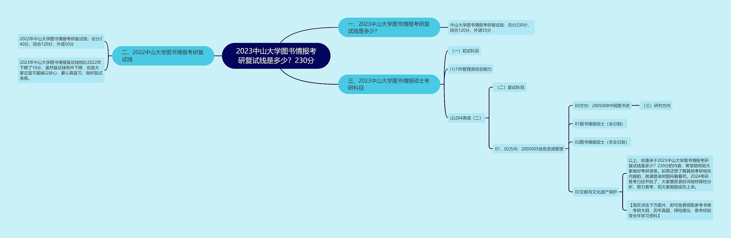 2023中山大学图书情报考研复试线是多少？230分