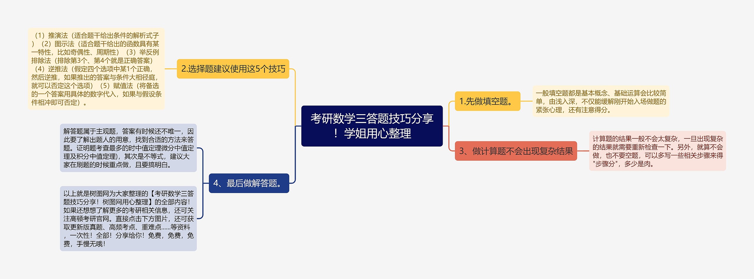 考研数学三答题技巧分享！学姐用心整理思维导图