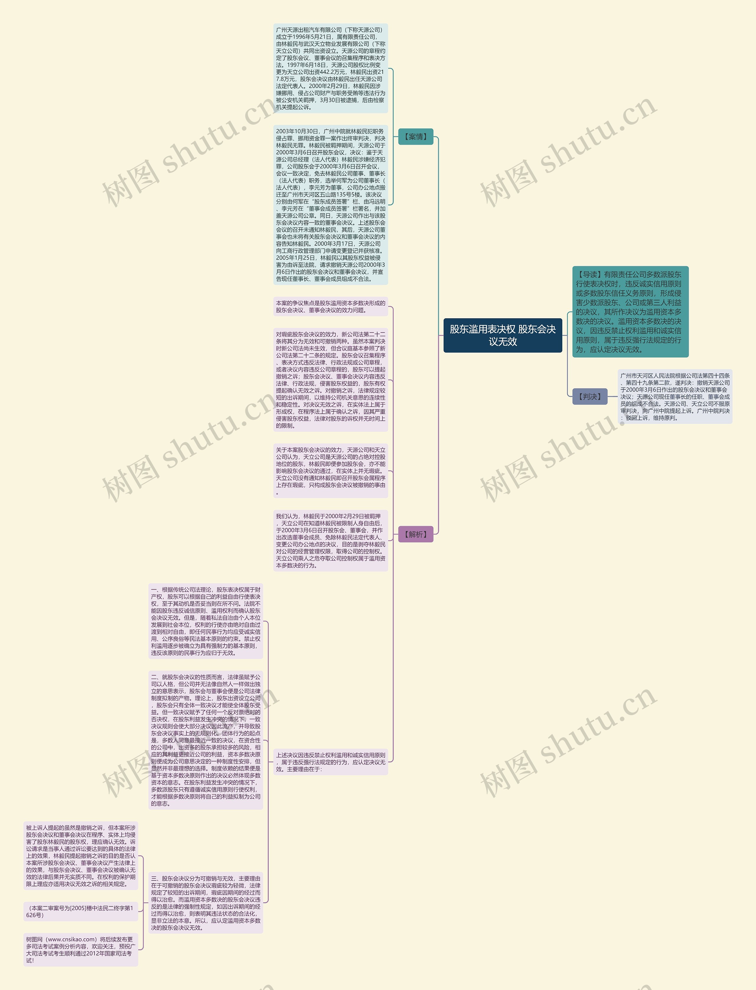 股东滥用表决权 股东会决议无效思维导图
