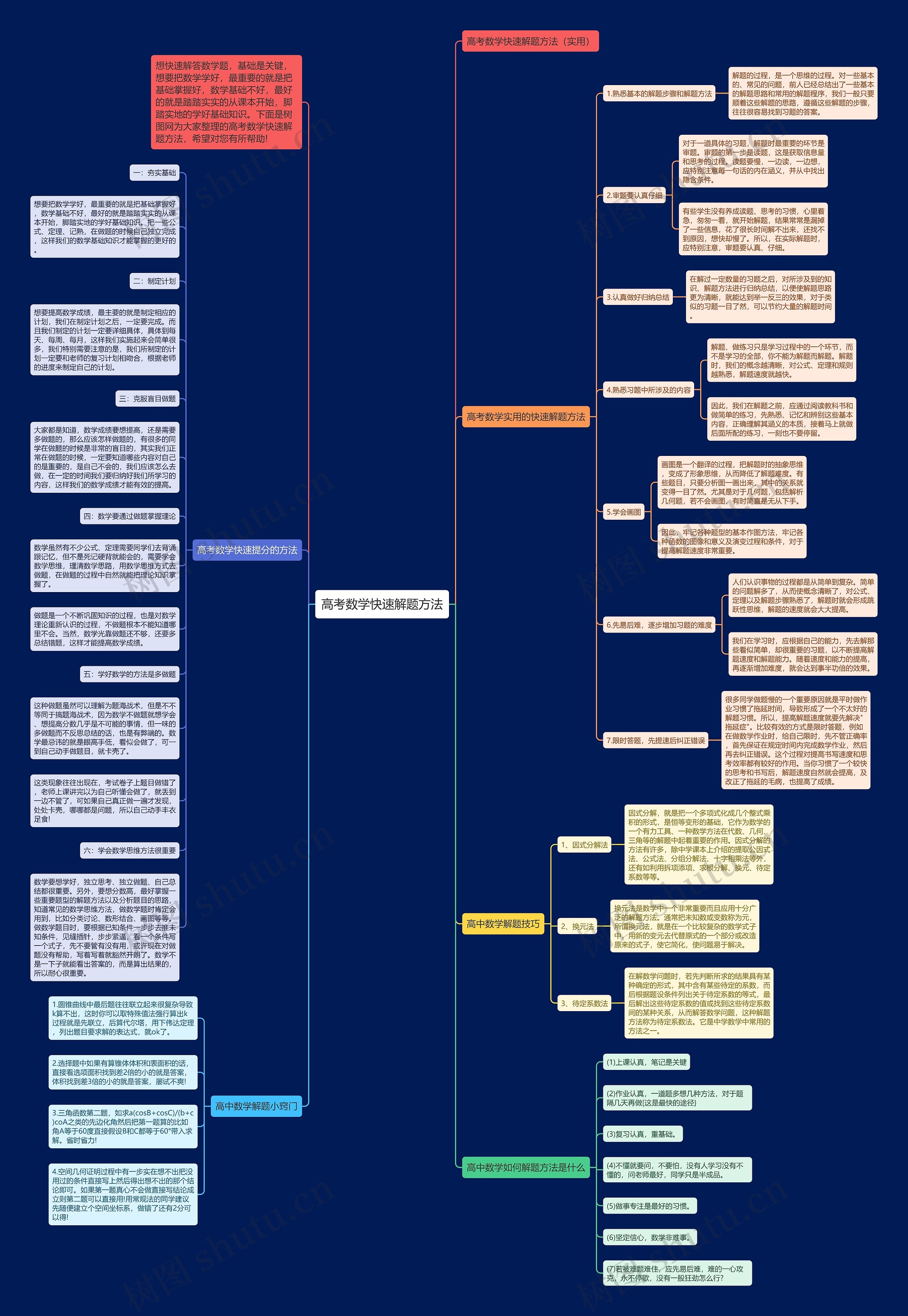 高考数学快速解题方法思维导图