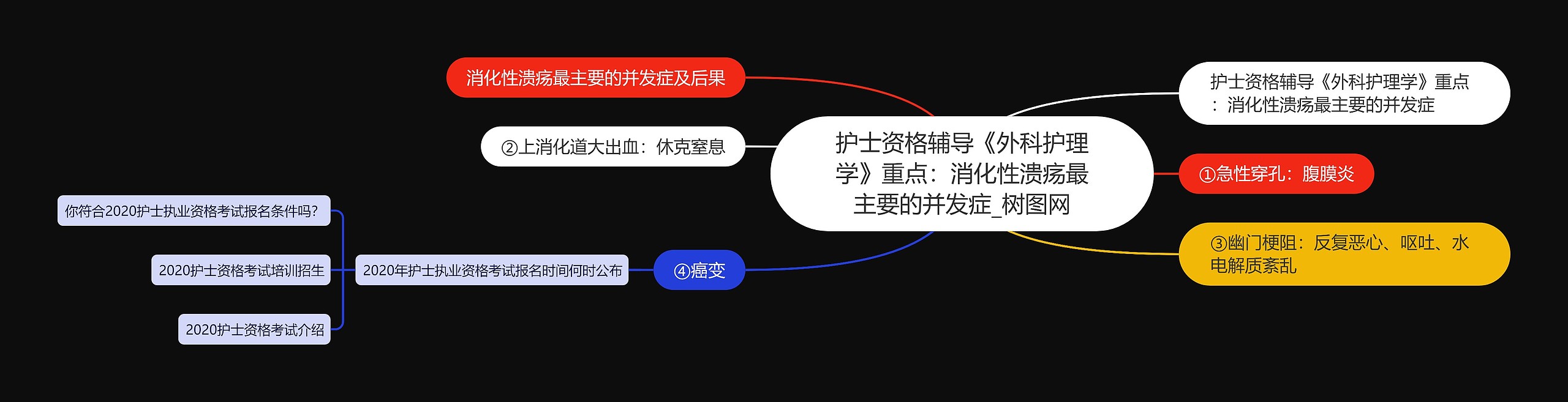 护士资格辅导《外科护理学》重点：消化性溃疡最主要的并发症思维导图