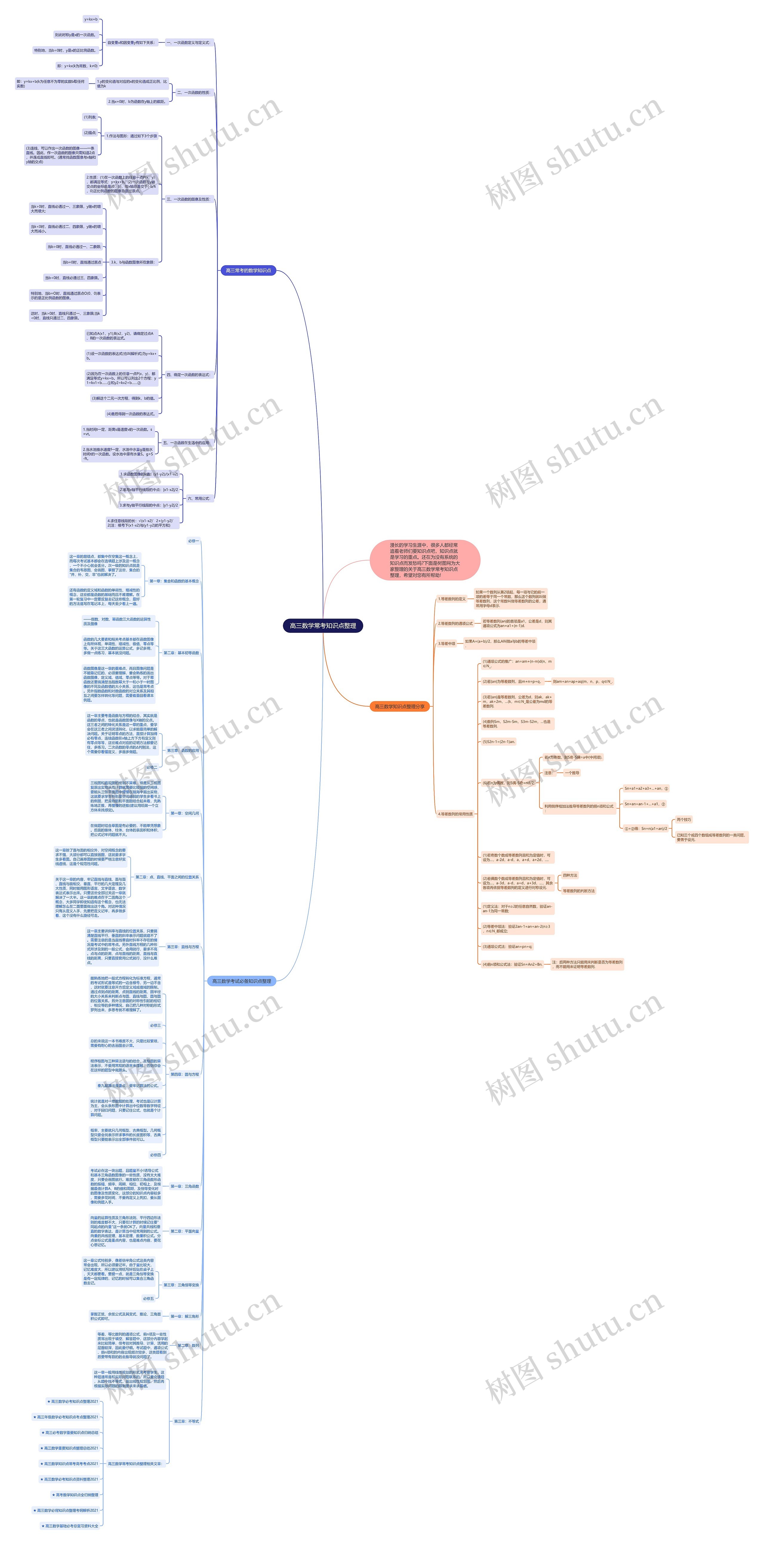 高三数学常考知识点整理思维导图