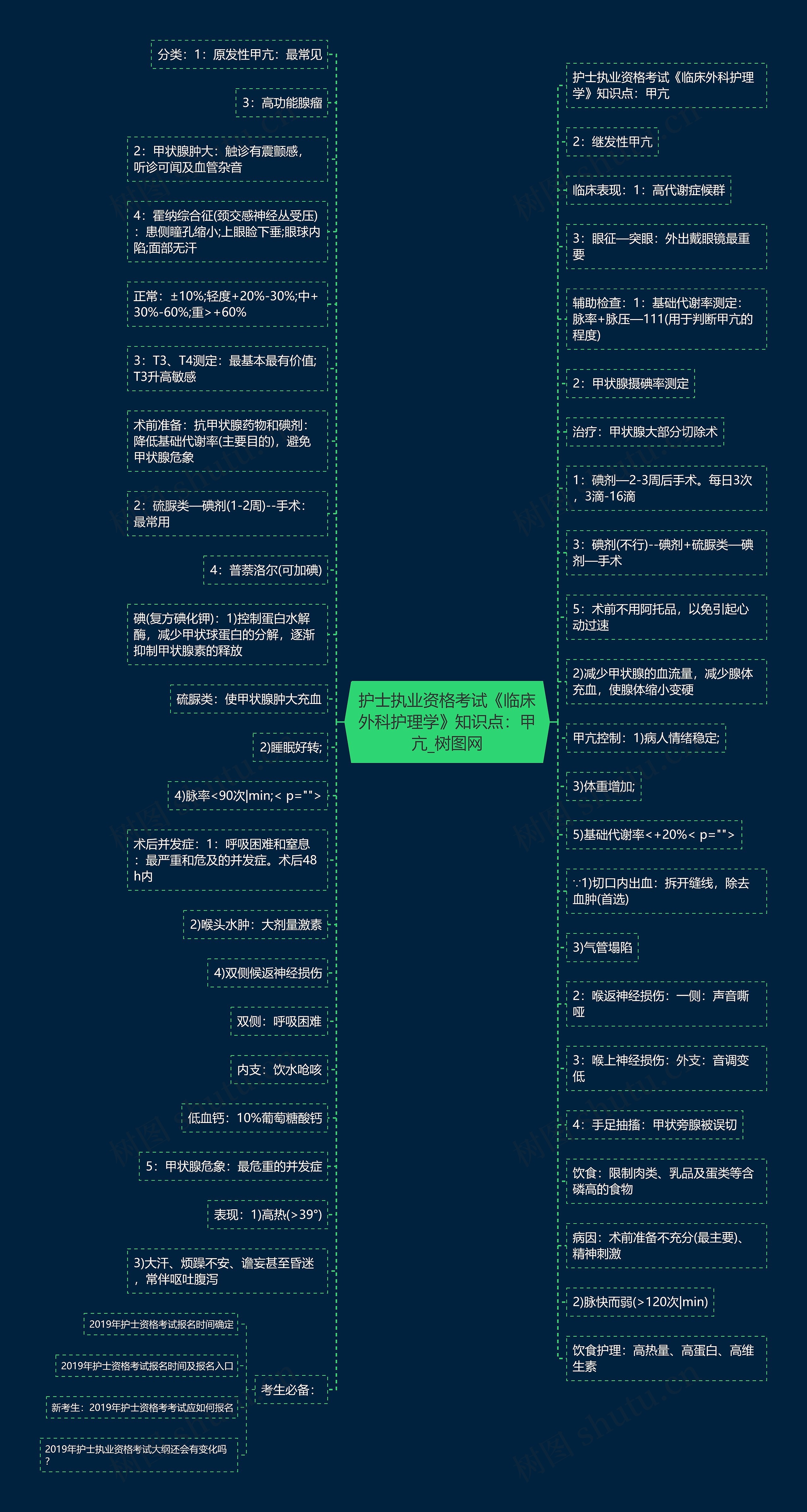 护士执业资格考试《临床外科护理学》知识点：甲亢思维导图