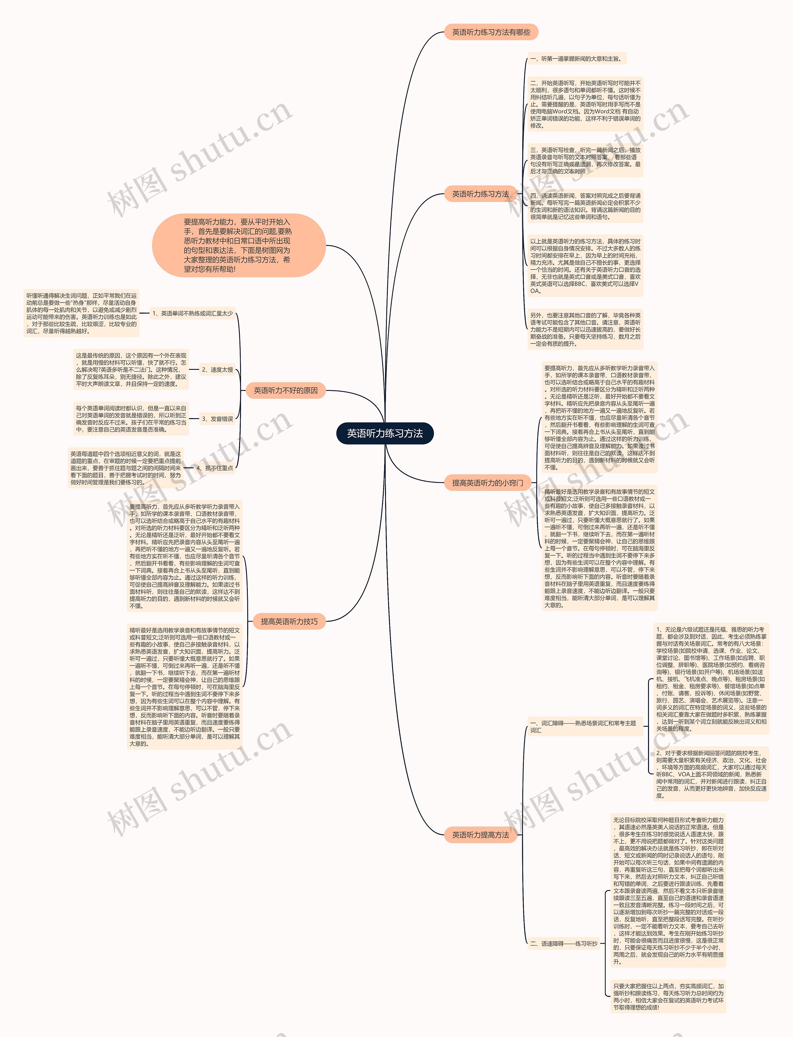 英语听力练习方法思维导图