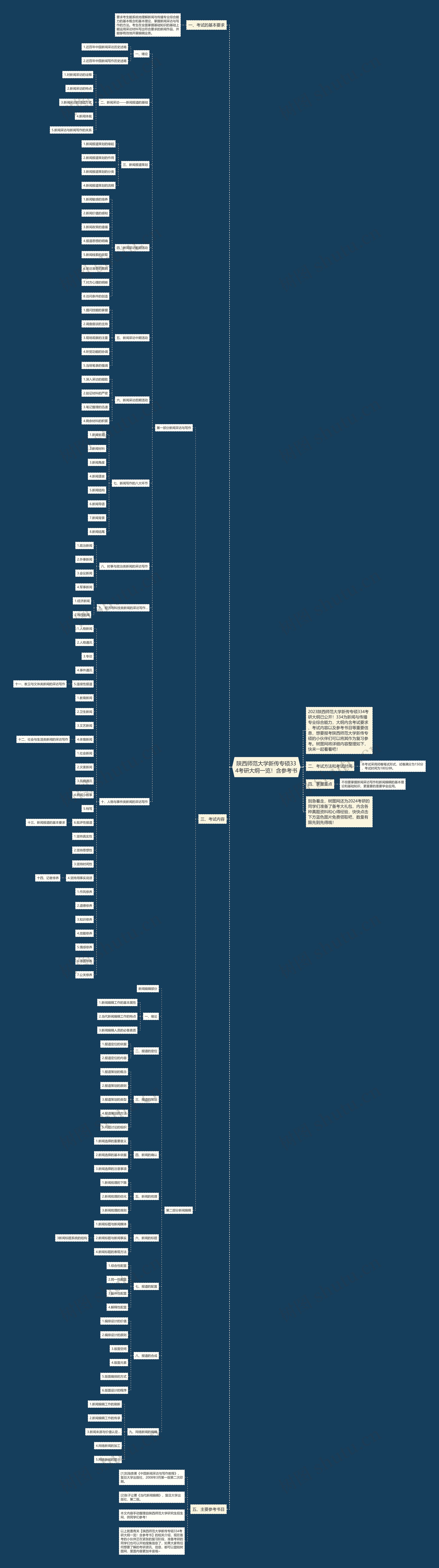 陕西师范大学新传专硕334考研大纲一览！含参考书思维导图