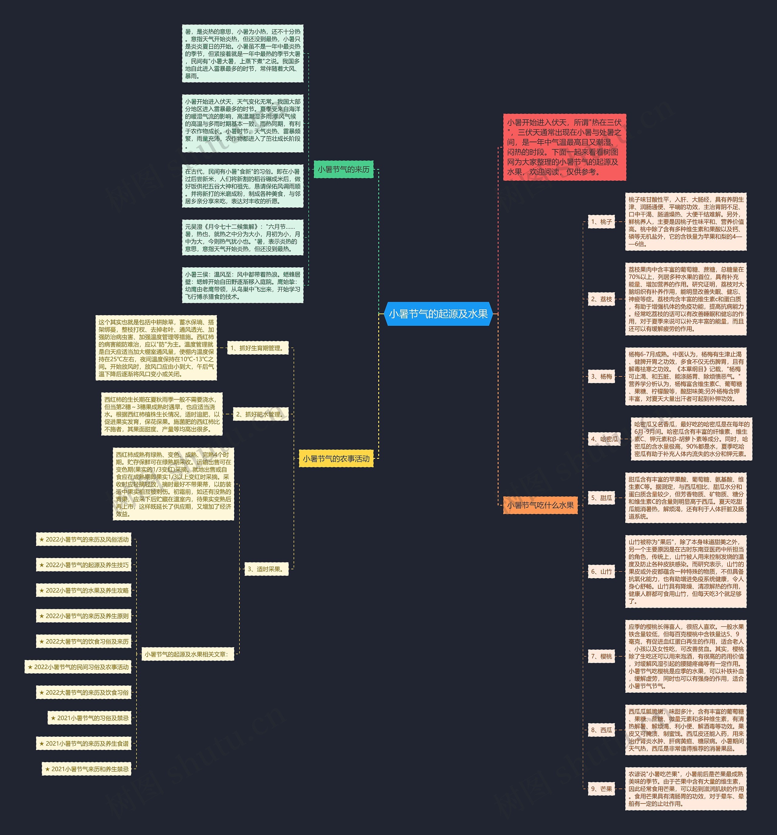 小暑节气的起源及水果思维导图