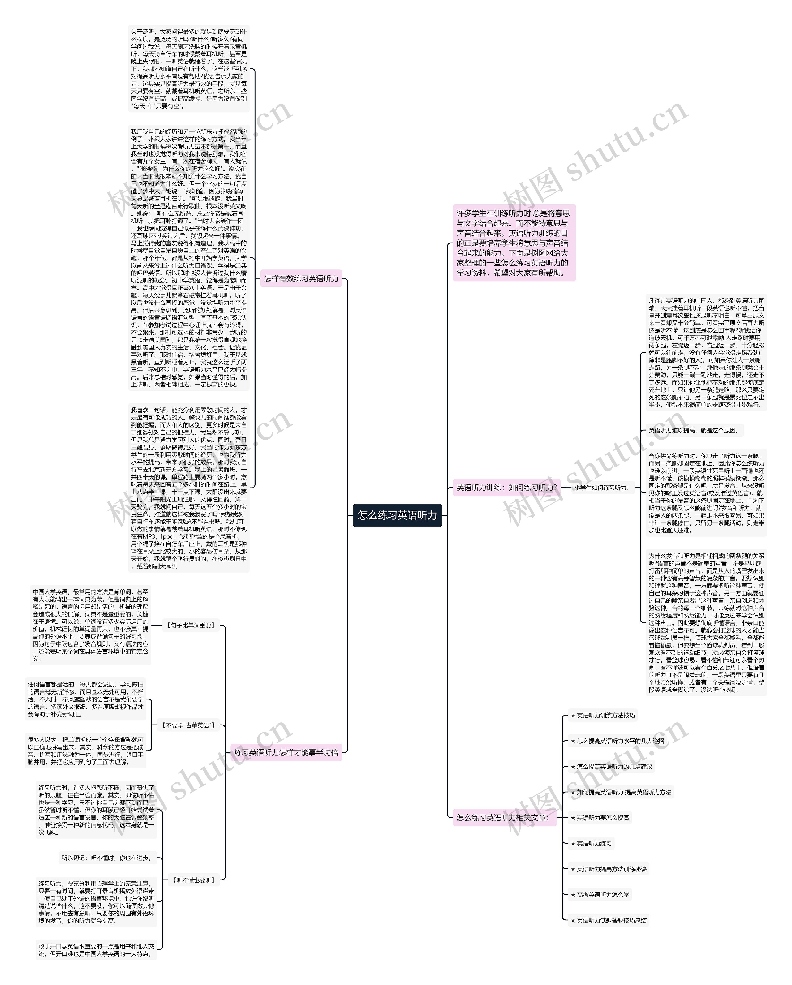 怎么练习英语听力思维导图