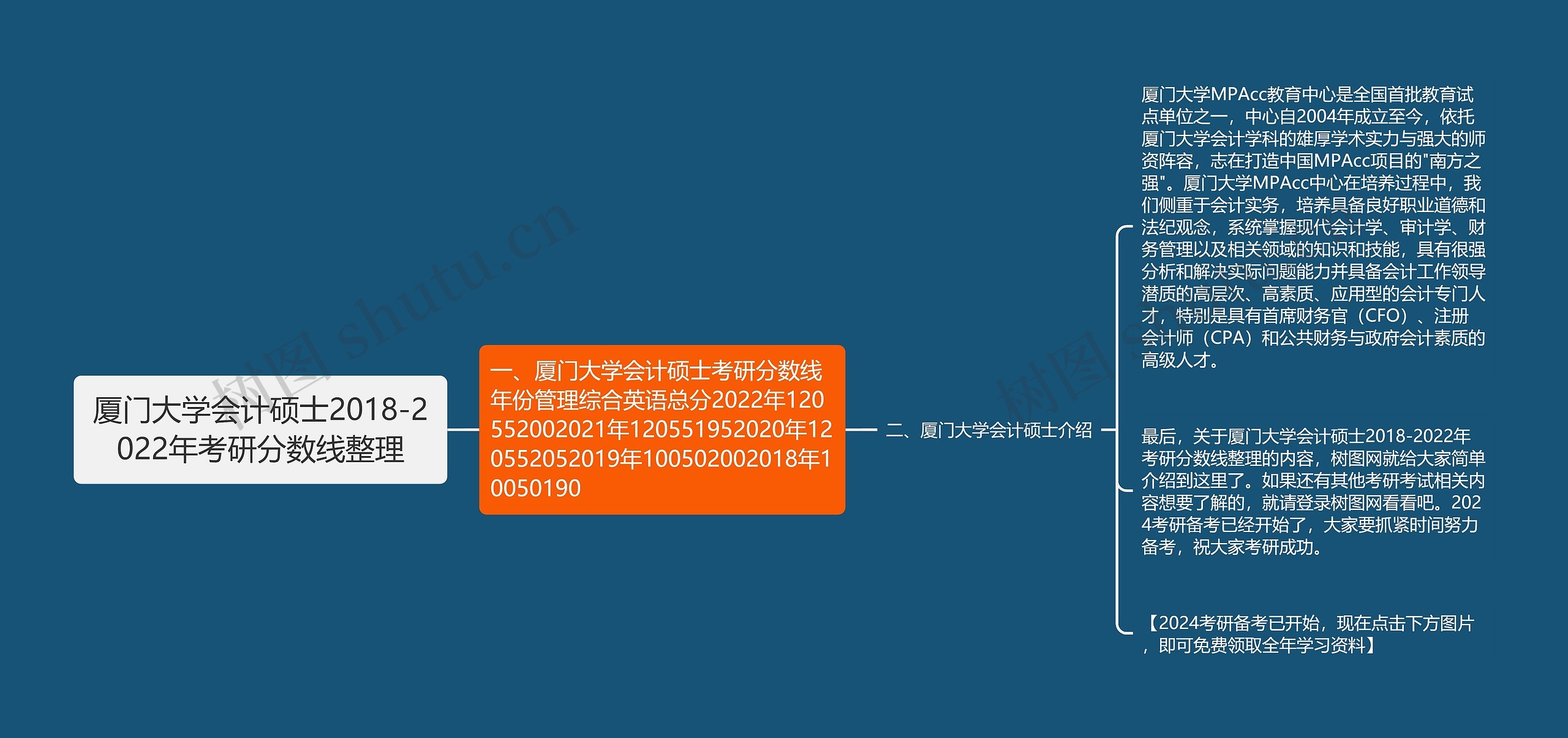 厦门大学会计硕士2018-2022年考研分数线整理