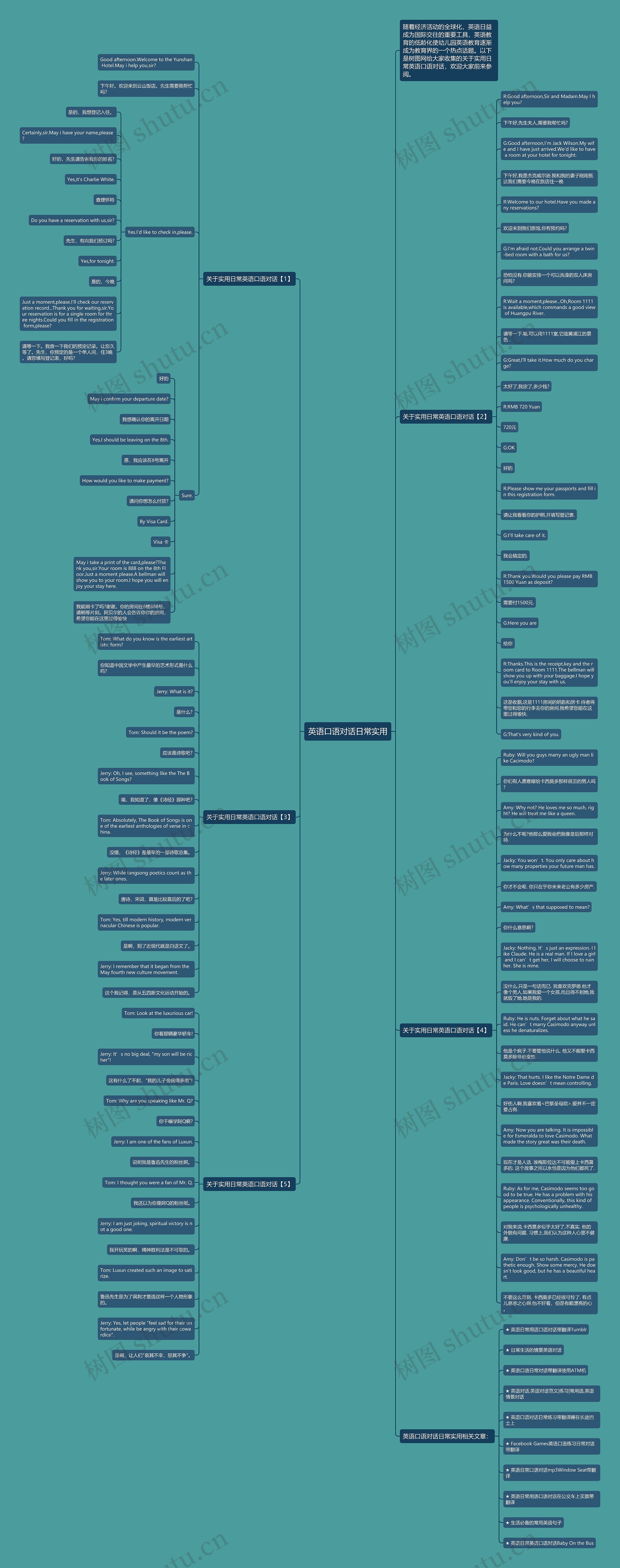 英语口语对话日常实用思维导图高清图 英语口语对话日常实用思维导图
