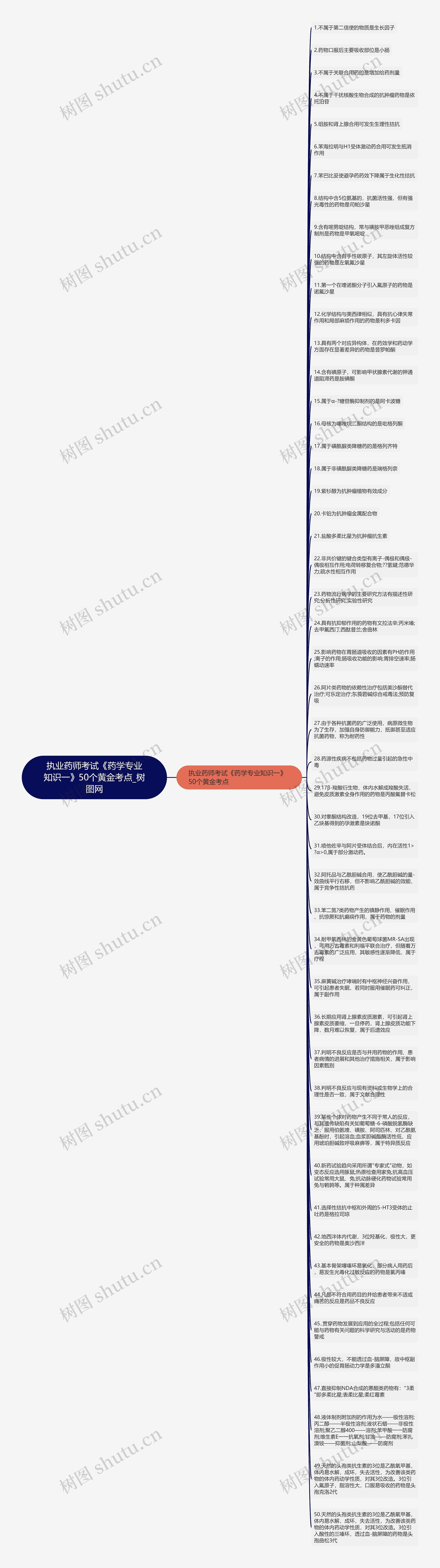 执业药师考试《药学专业知识一》50个黄金考点