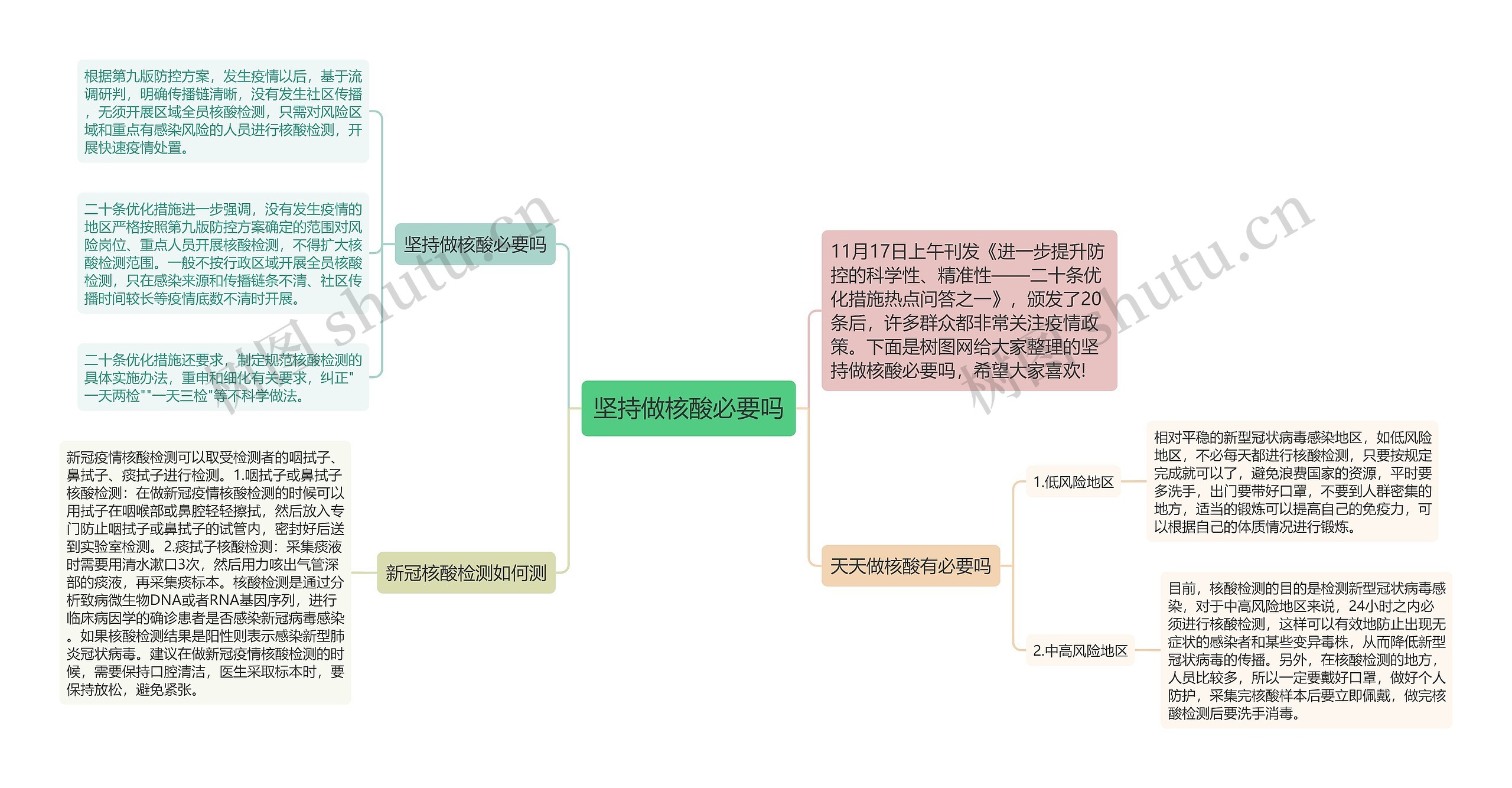 坚持做核酸必要吗思维导图