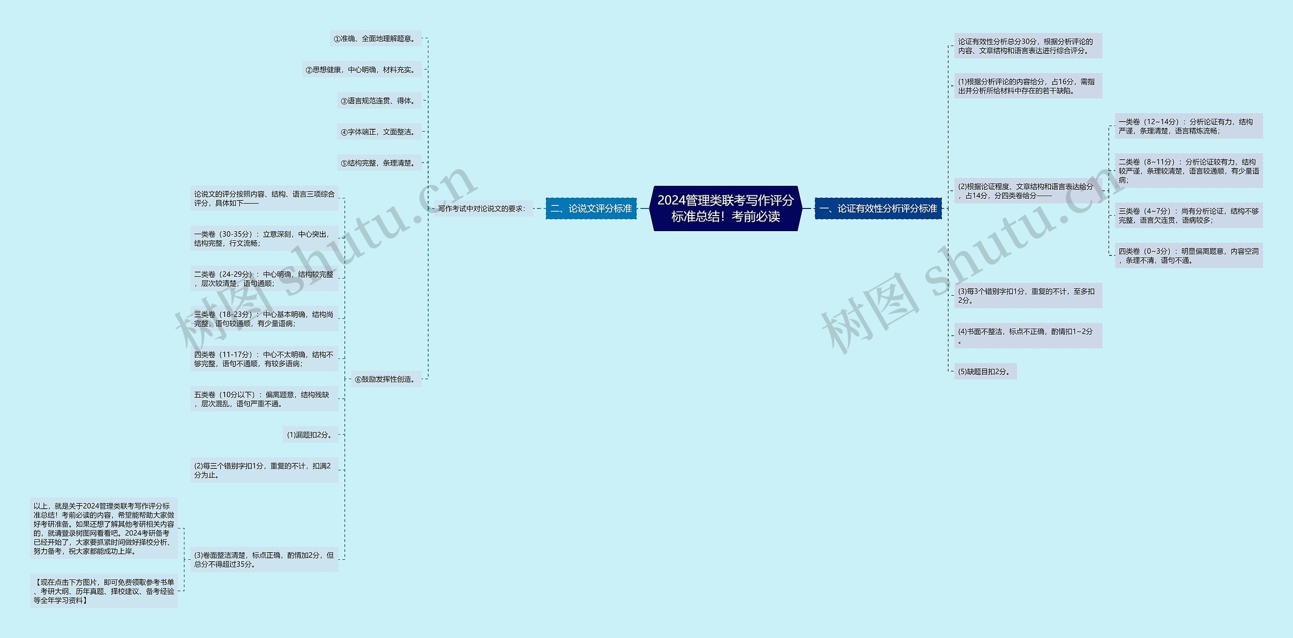 2024管理类联考写作评分标准总结！考前必读思维导图