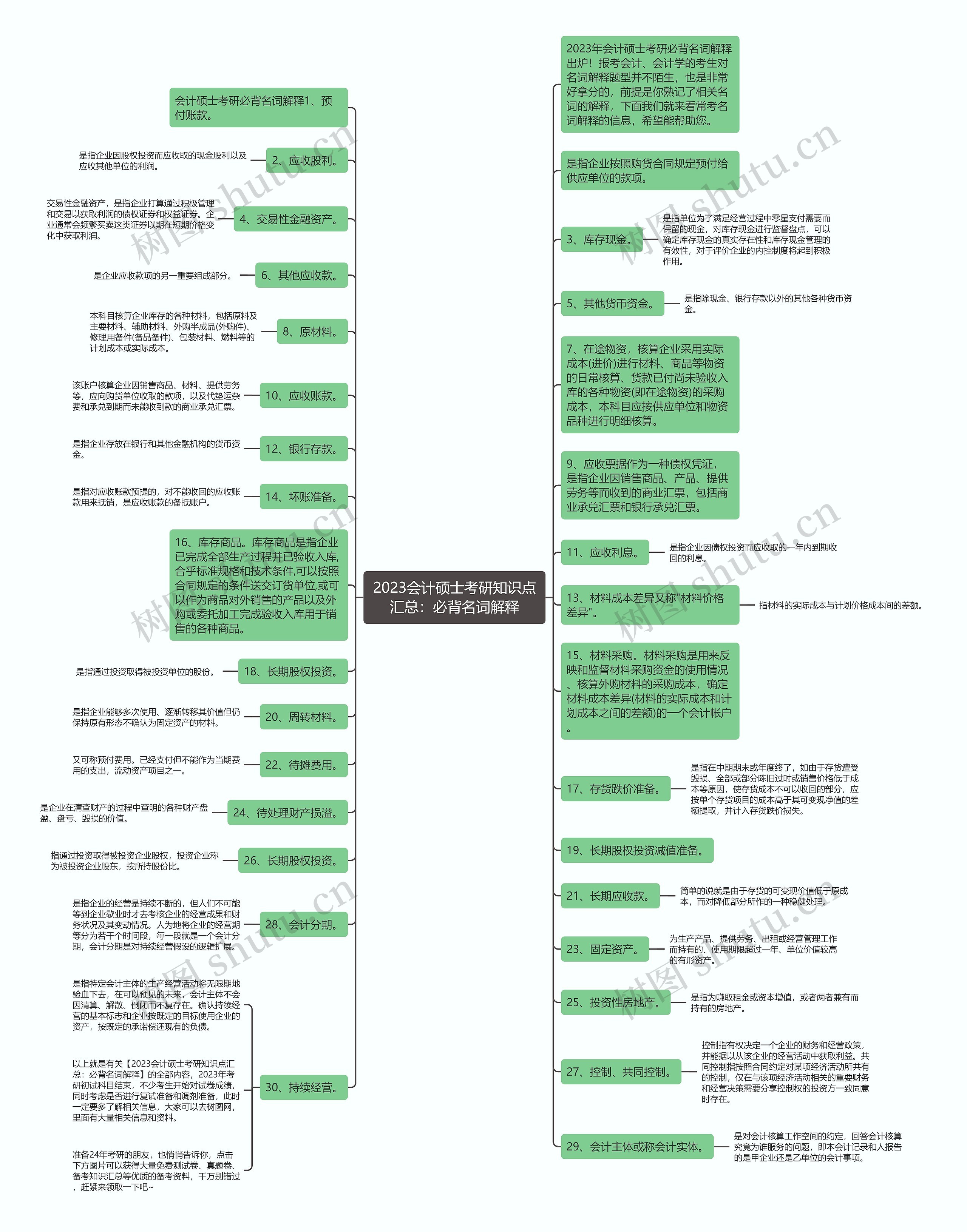 2023会计硕士考研知识点汇总：必背名词解释思维导图