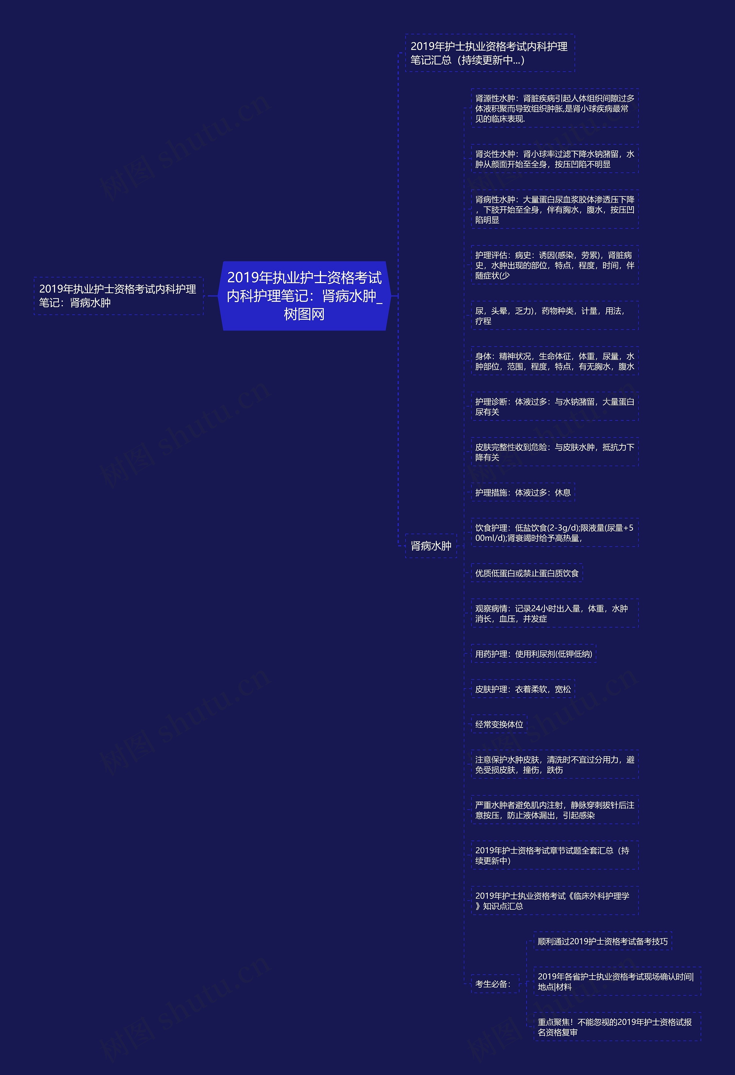 2019年执业护士资格考试内科护理笔记：肾病水肿思维导图