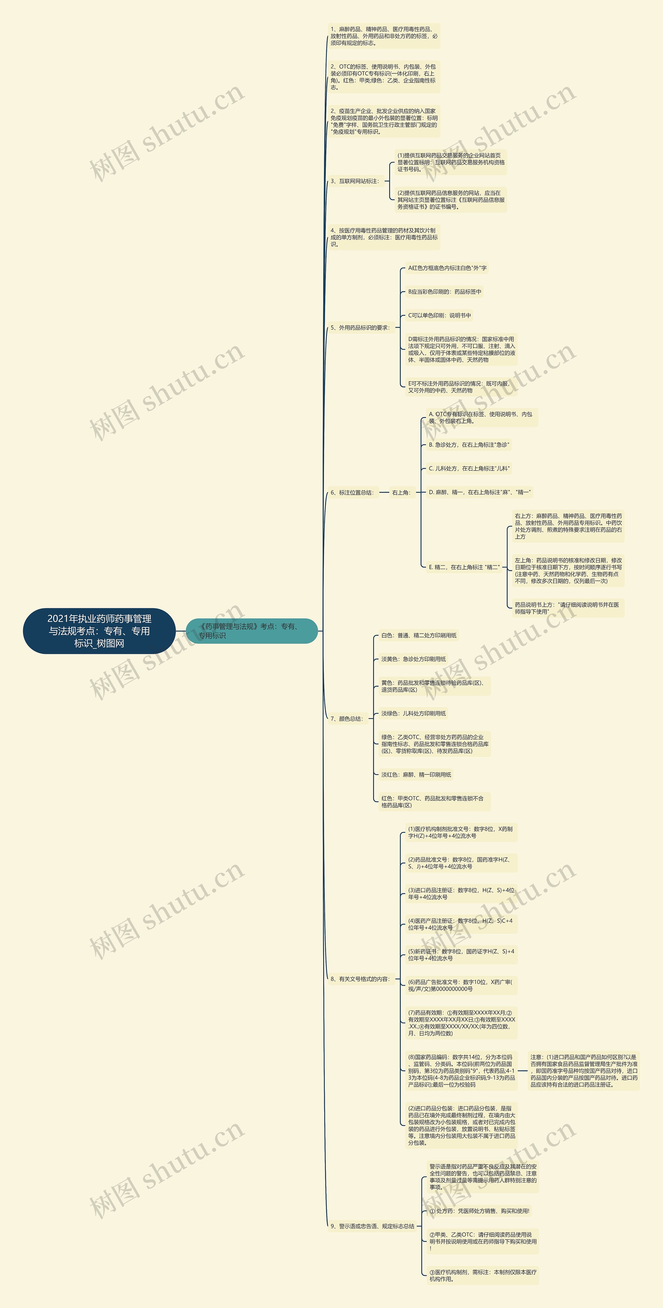 2021年执业药师药事管理与法规考点：专有、专用标识思维导图