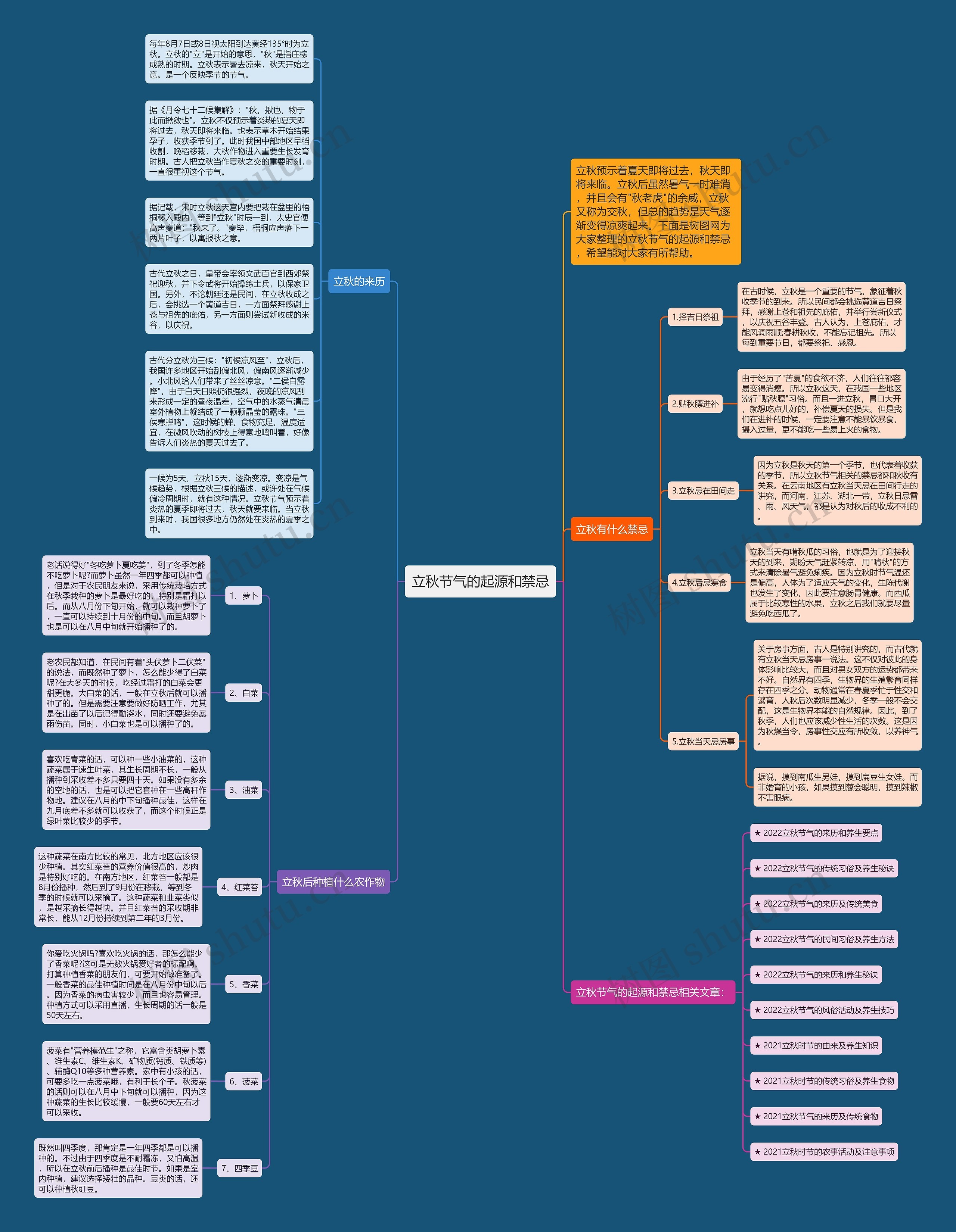 立秋节气的起源和禁忌思维导图