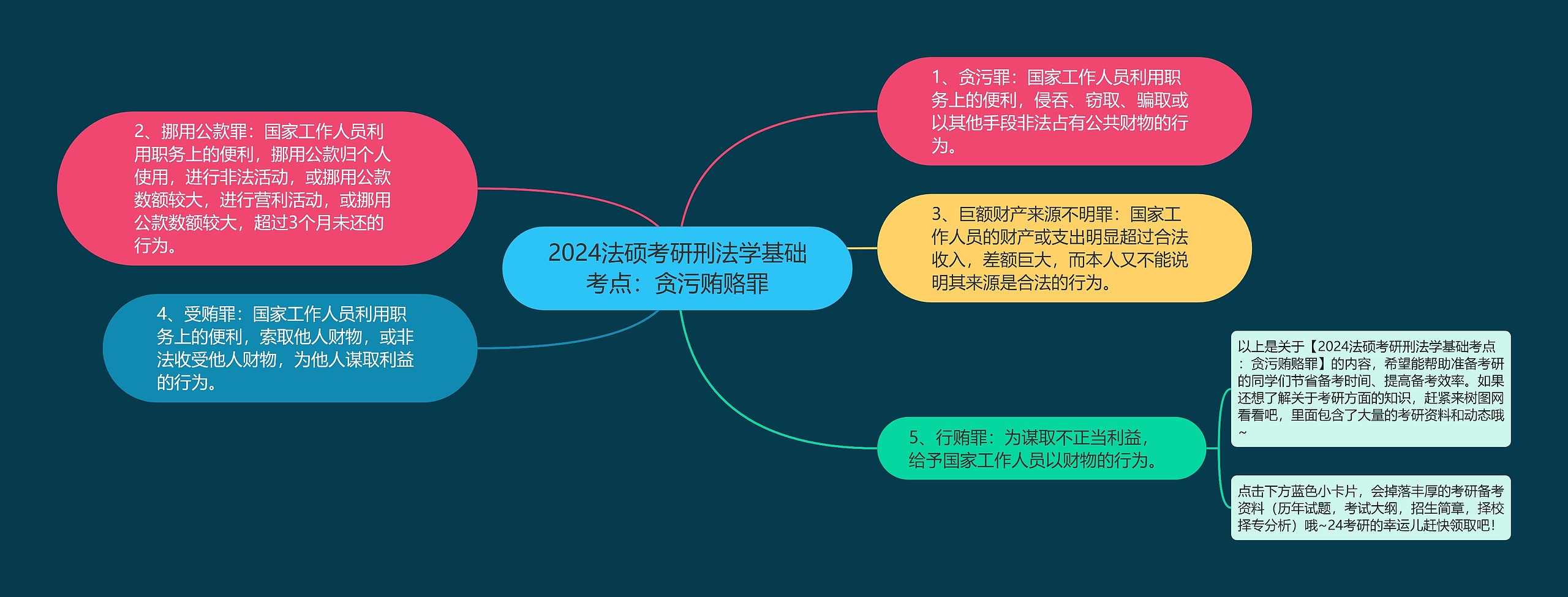 2024法硕考研刑法学基础考点：贪污贿赂罪思维导图