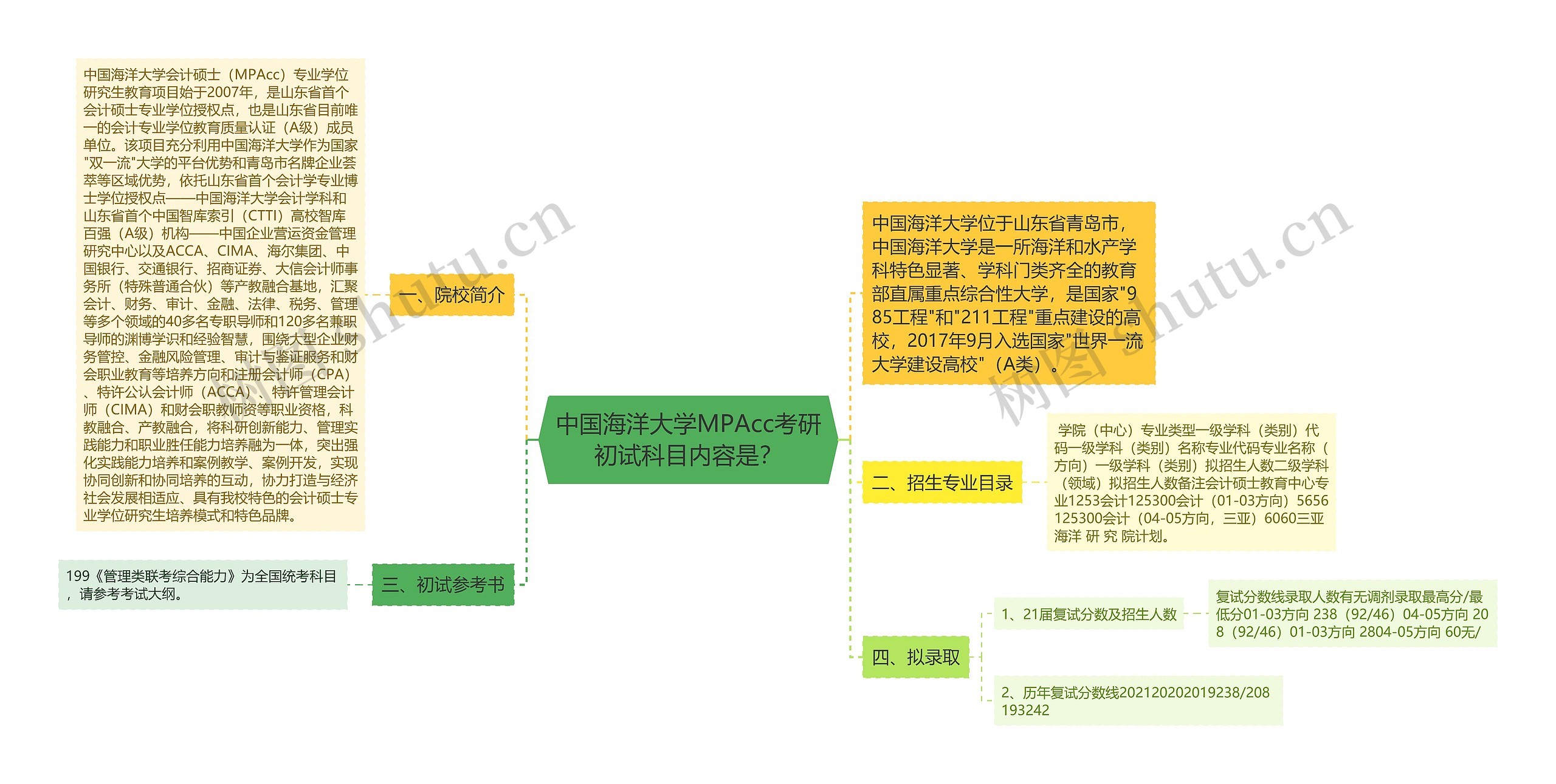 中国海洋大学MPAcc考研初试科目内容是？