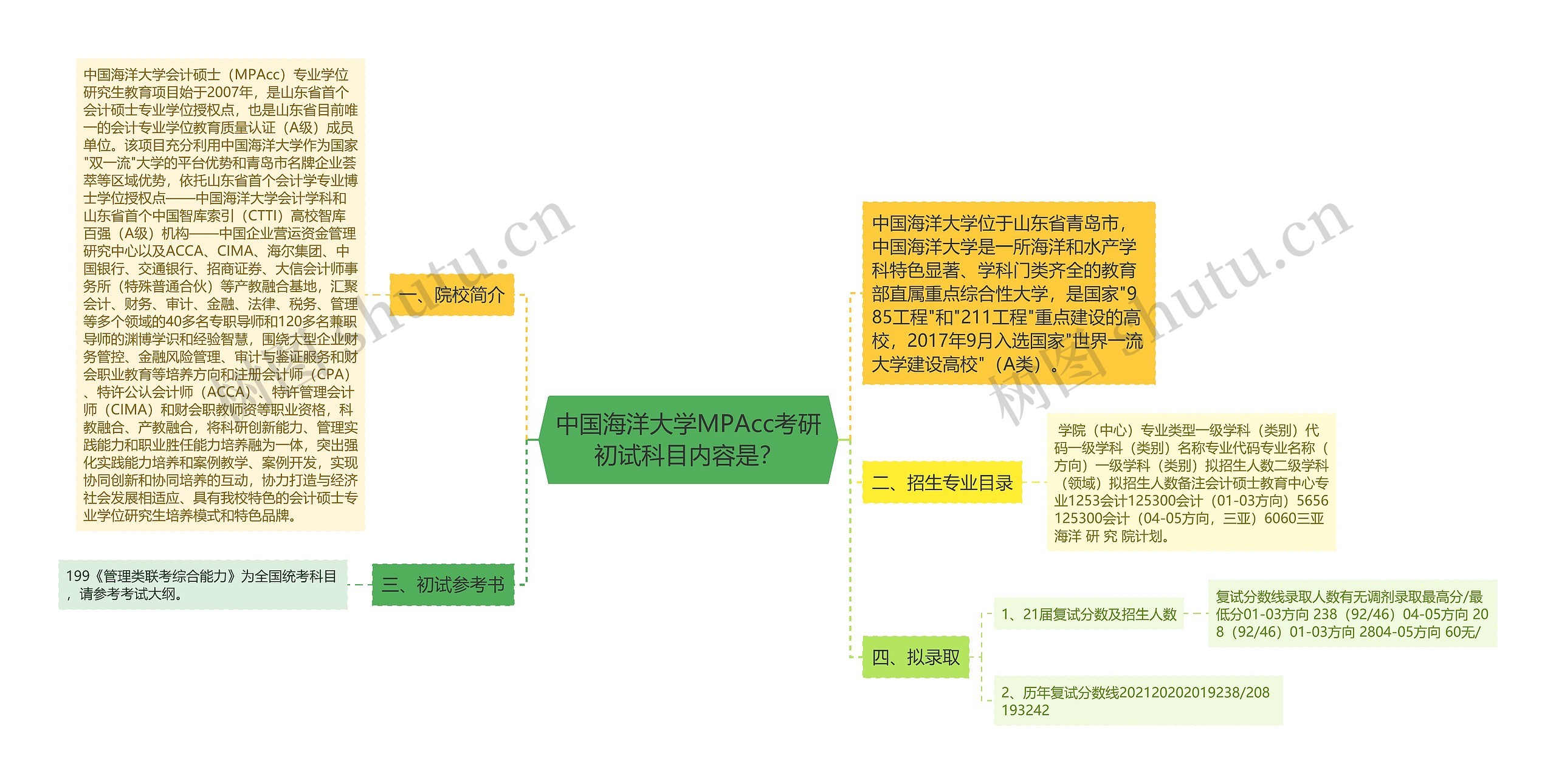 中国海洋大学MPAcc考研初试科目内容是？思维导图