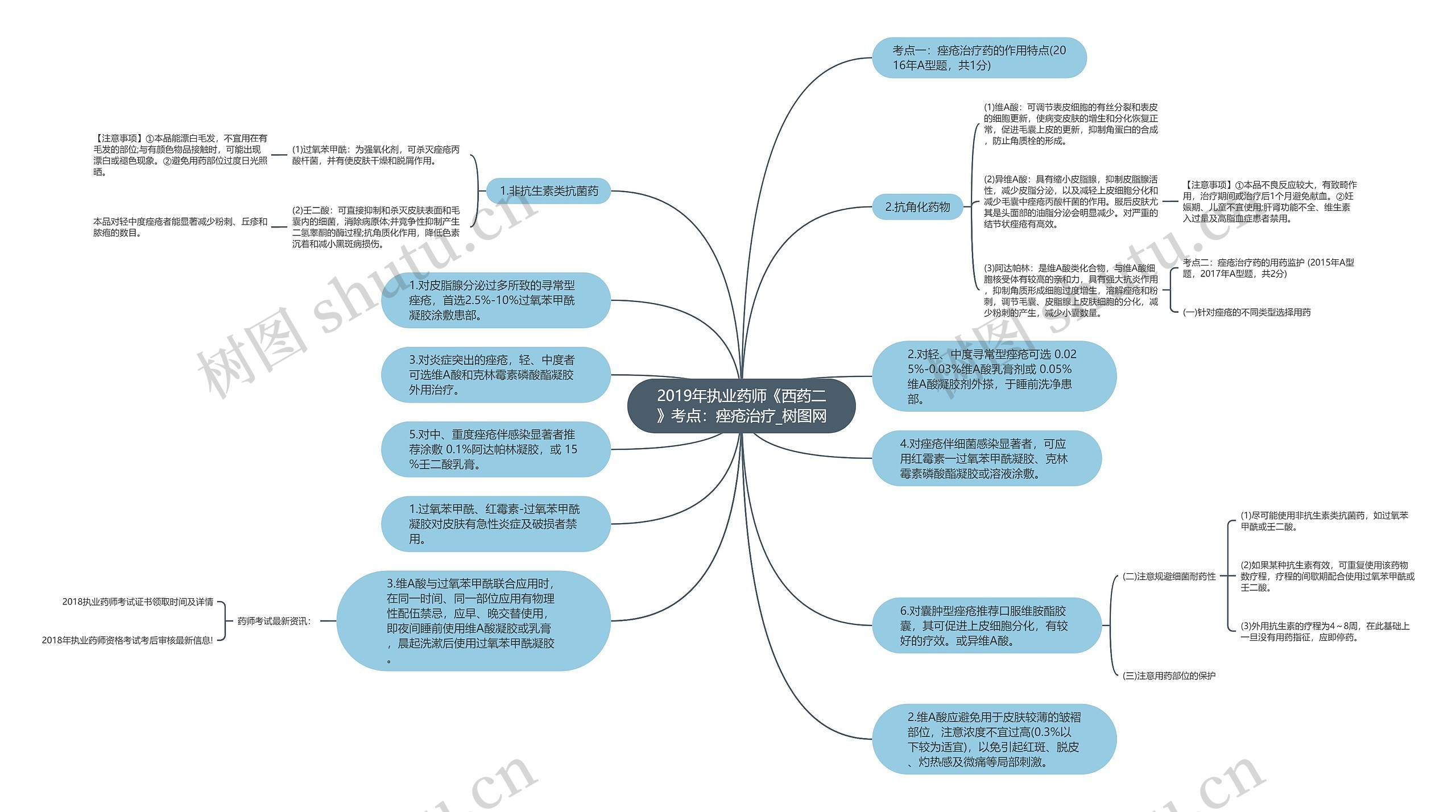 2019年执业药师《西药二》考点：痤疮治疗