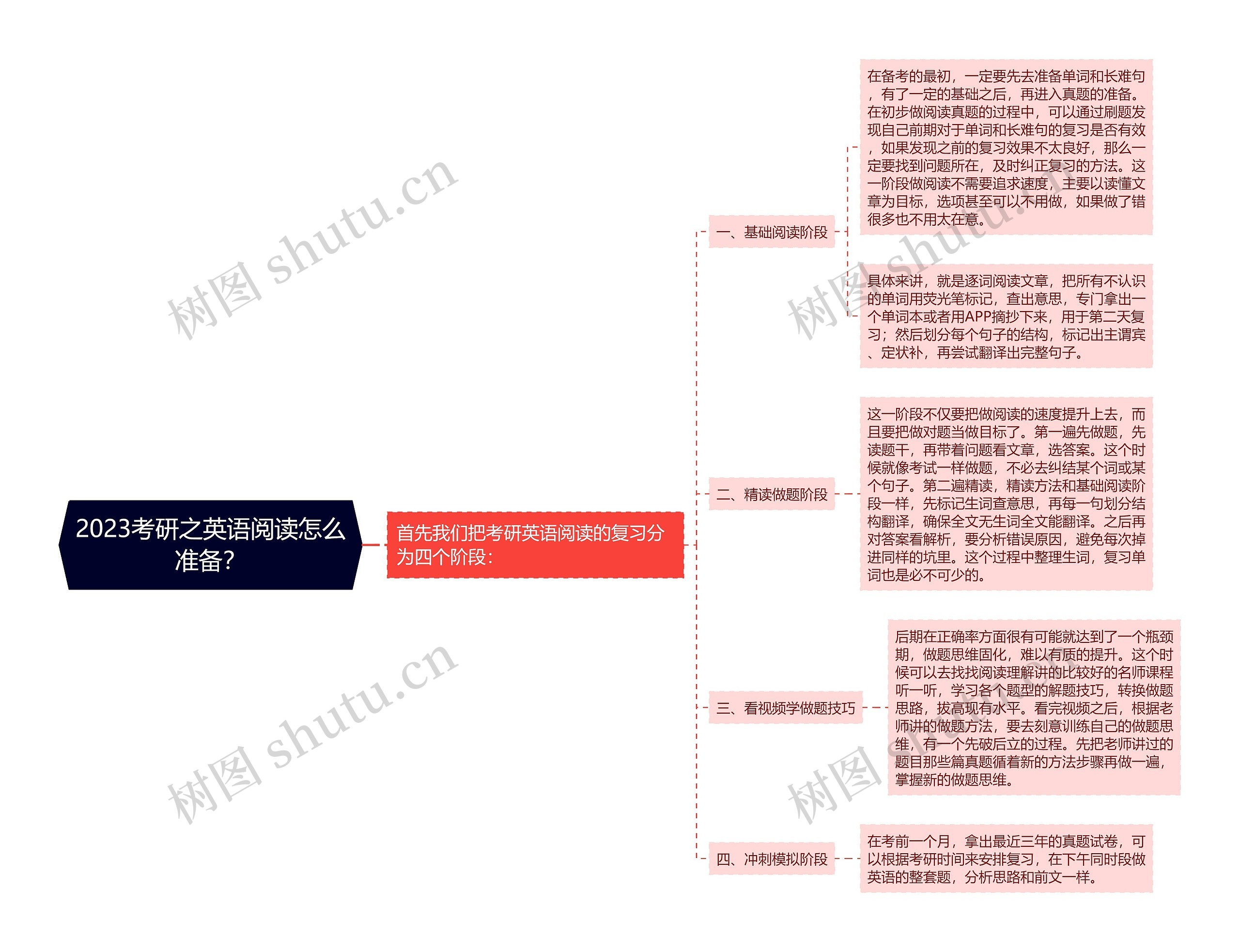 2023考研之英语阅读怎么准备？