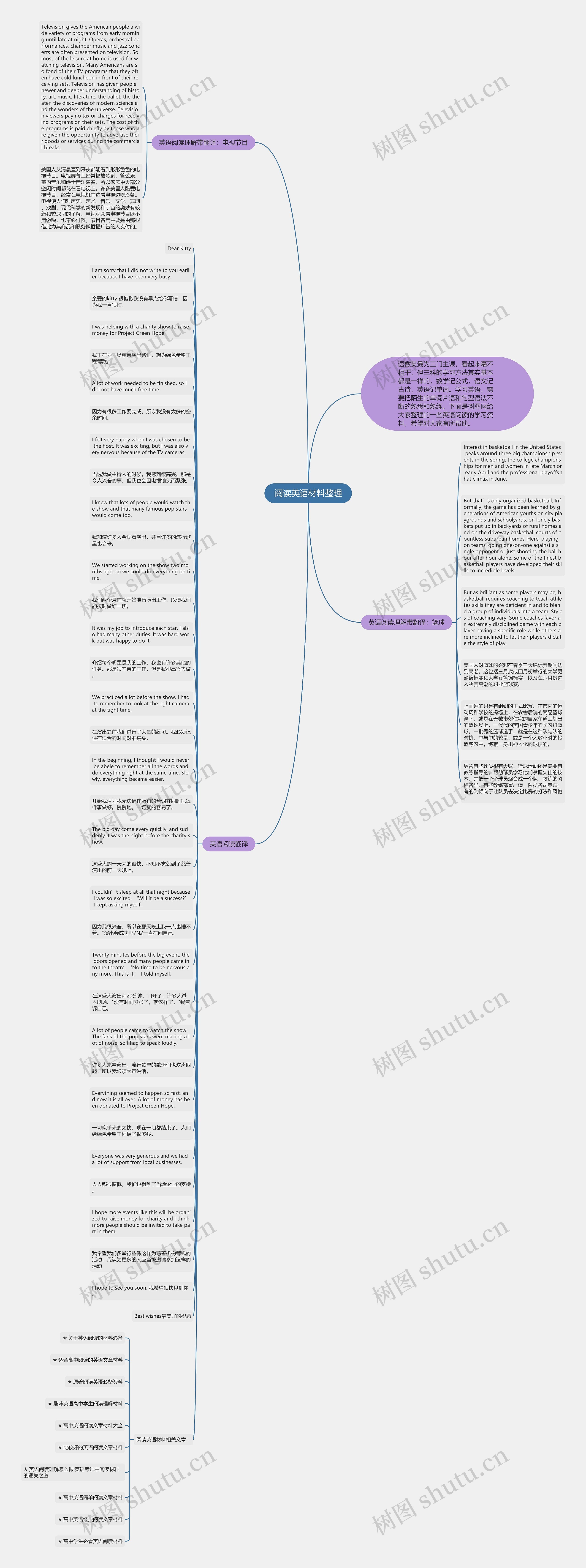 阅读英语材料整理思维导图