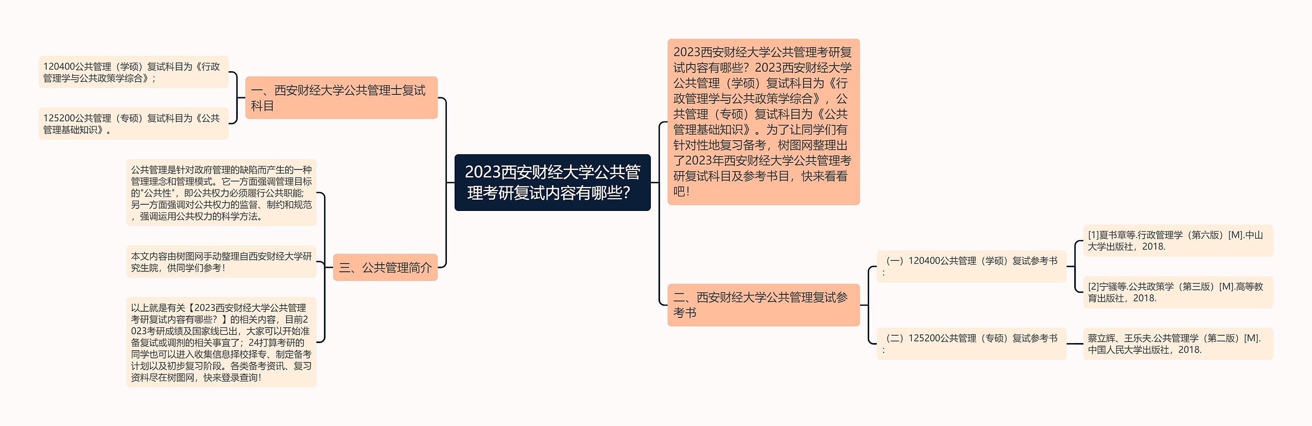 2023西安财经大学公共管理考研复试内容有哪些？