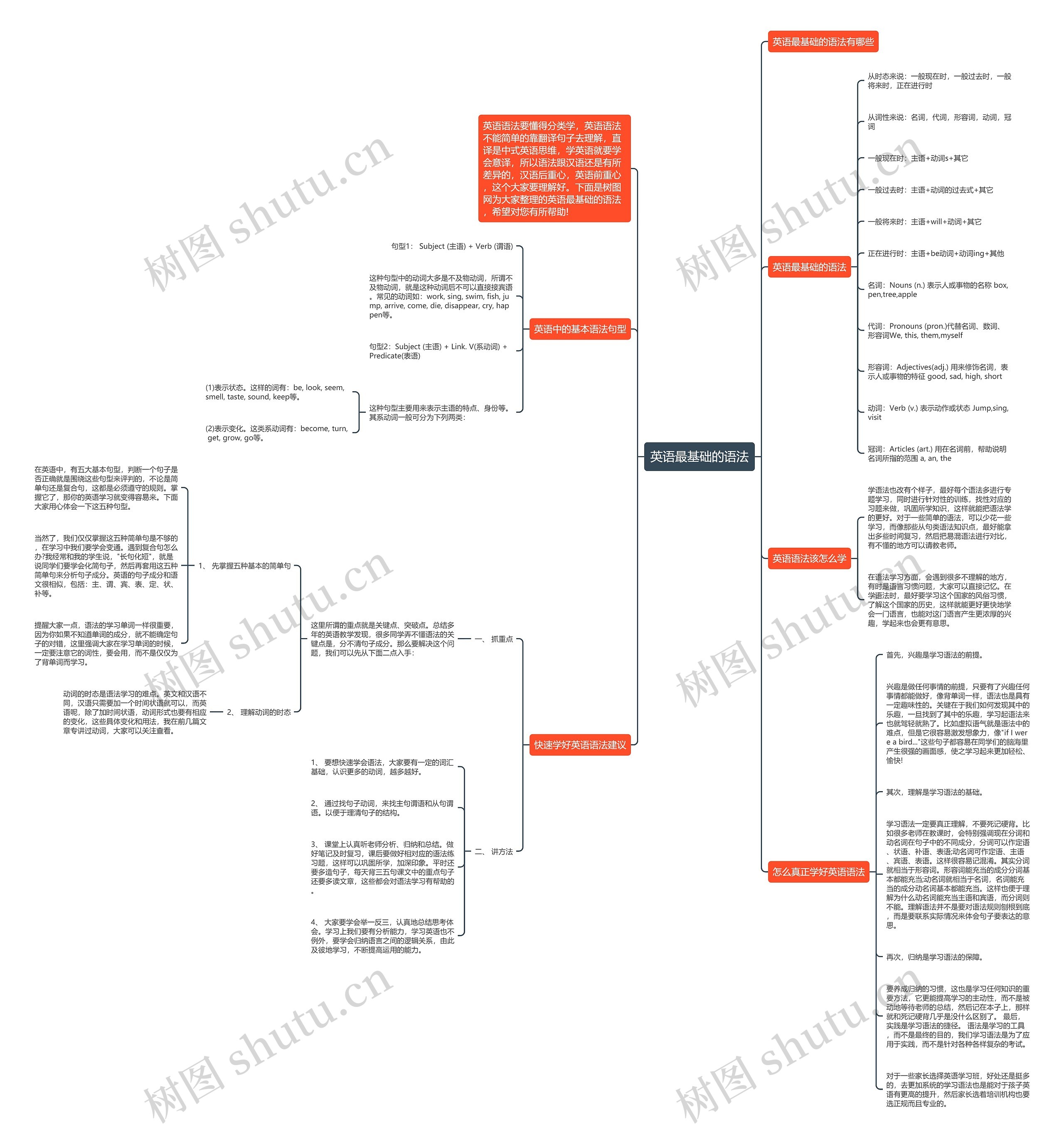 英语最基础的语法思维导图