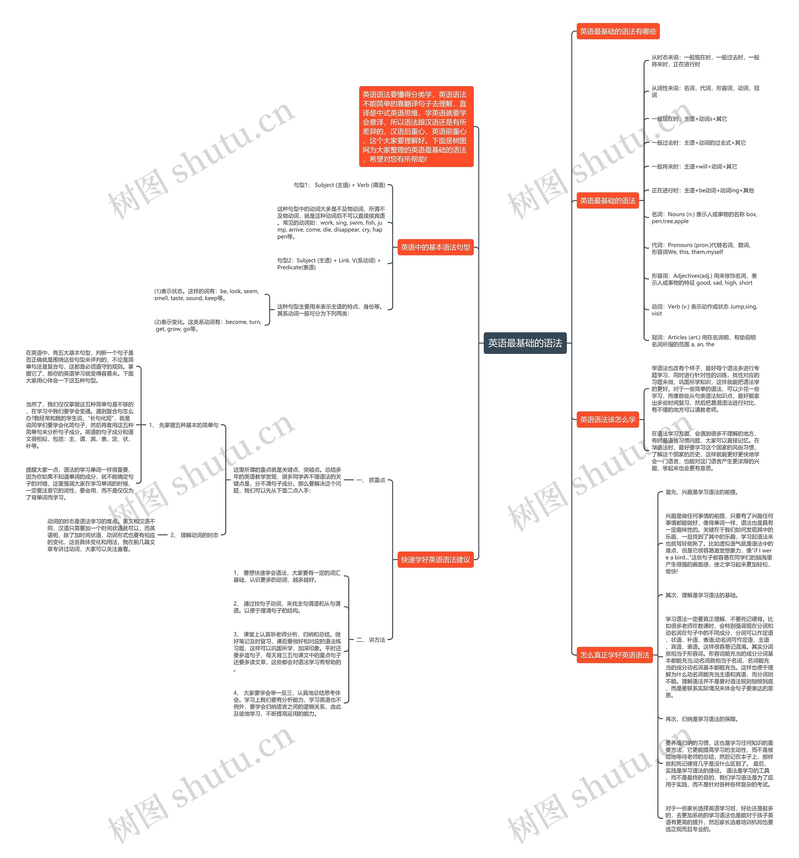英语最基础的语法思维导图高清图 英语最基础的语法思维导图