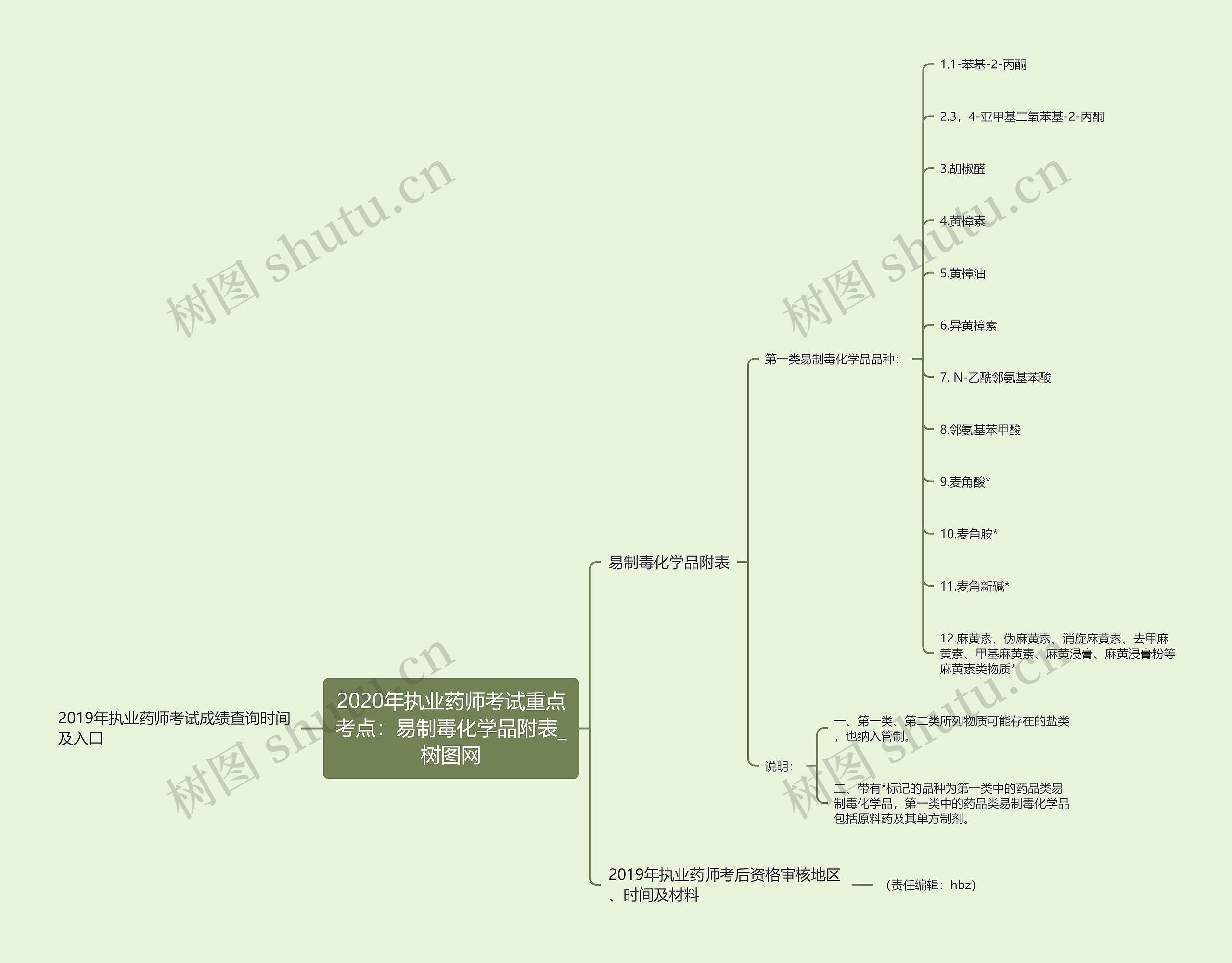 2020年执业药师考试重点考点：易制毒化学品附表