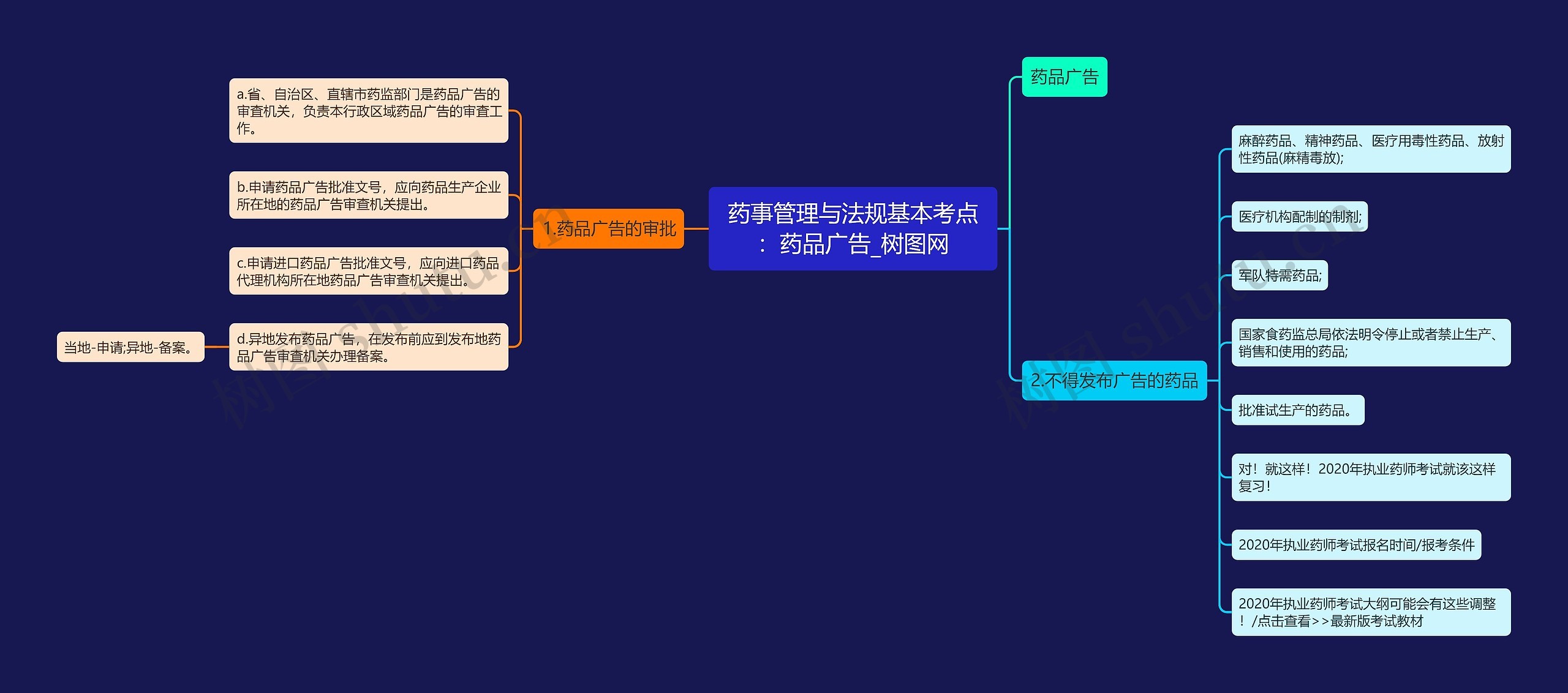 药事管理与法规基本考点：药品广告思维导图