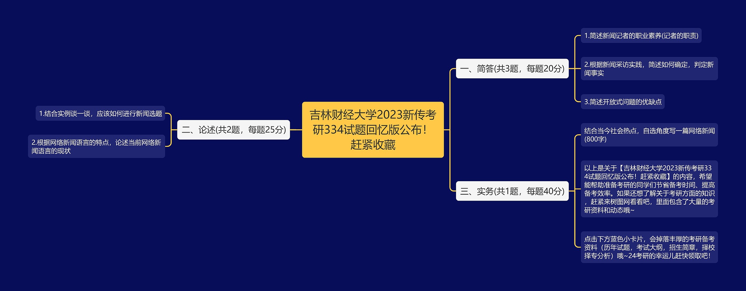 吉林财经大学2023新传考研334试题回忆版公布！赶紧收藏思维导图