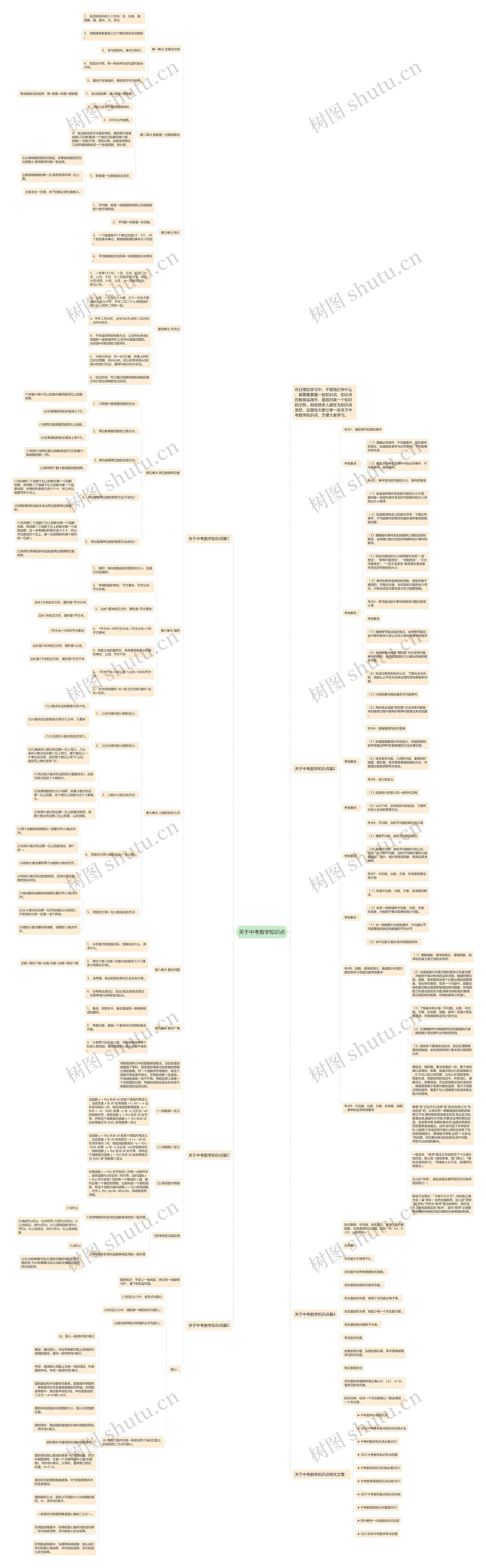 关于中考数学知识点思维导图高清图 关于中考数学知识点思维导图