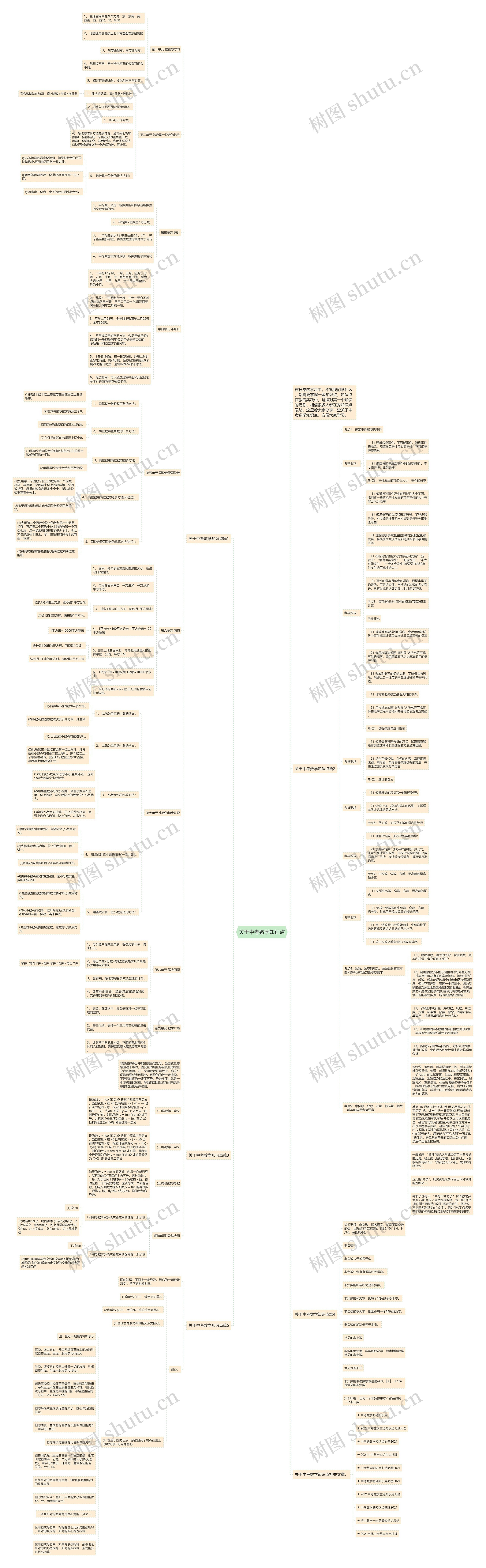 关于中考数学知识点思维导图