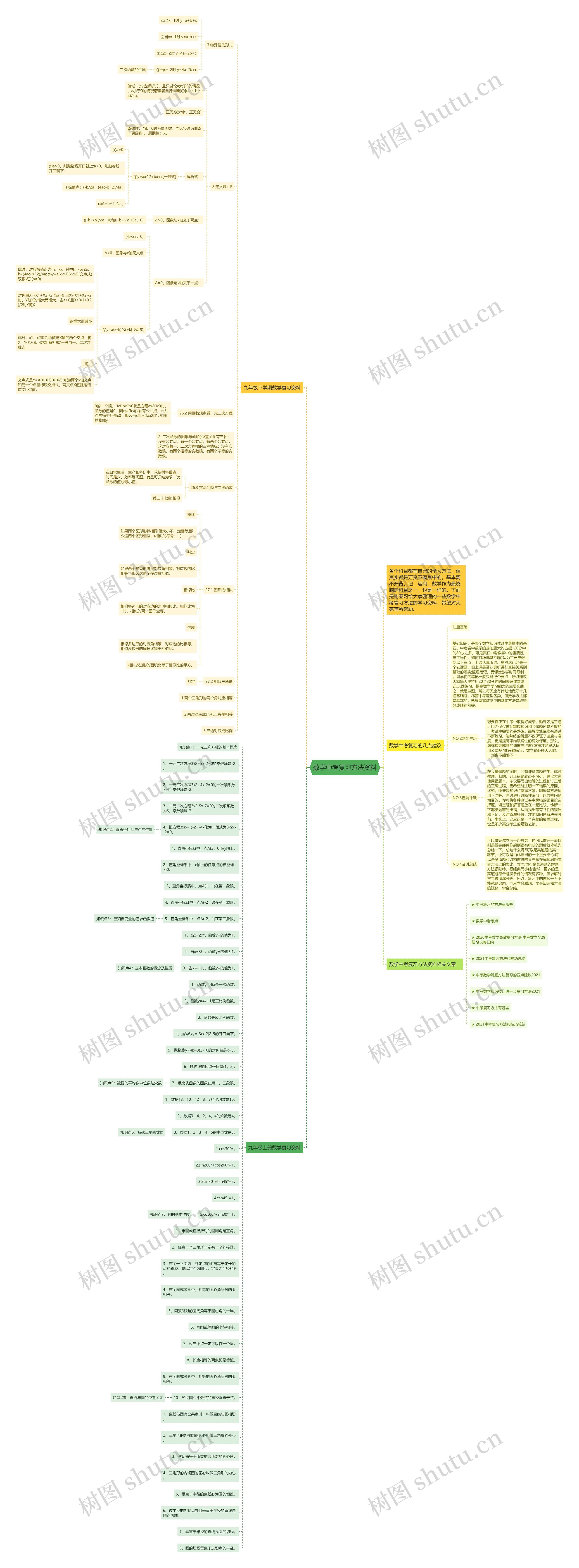 数学中考复习方法资料思维导图