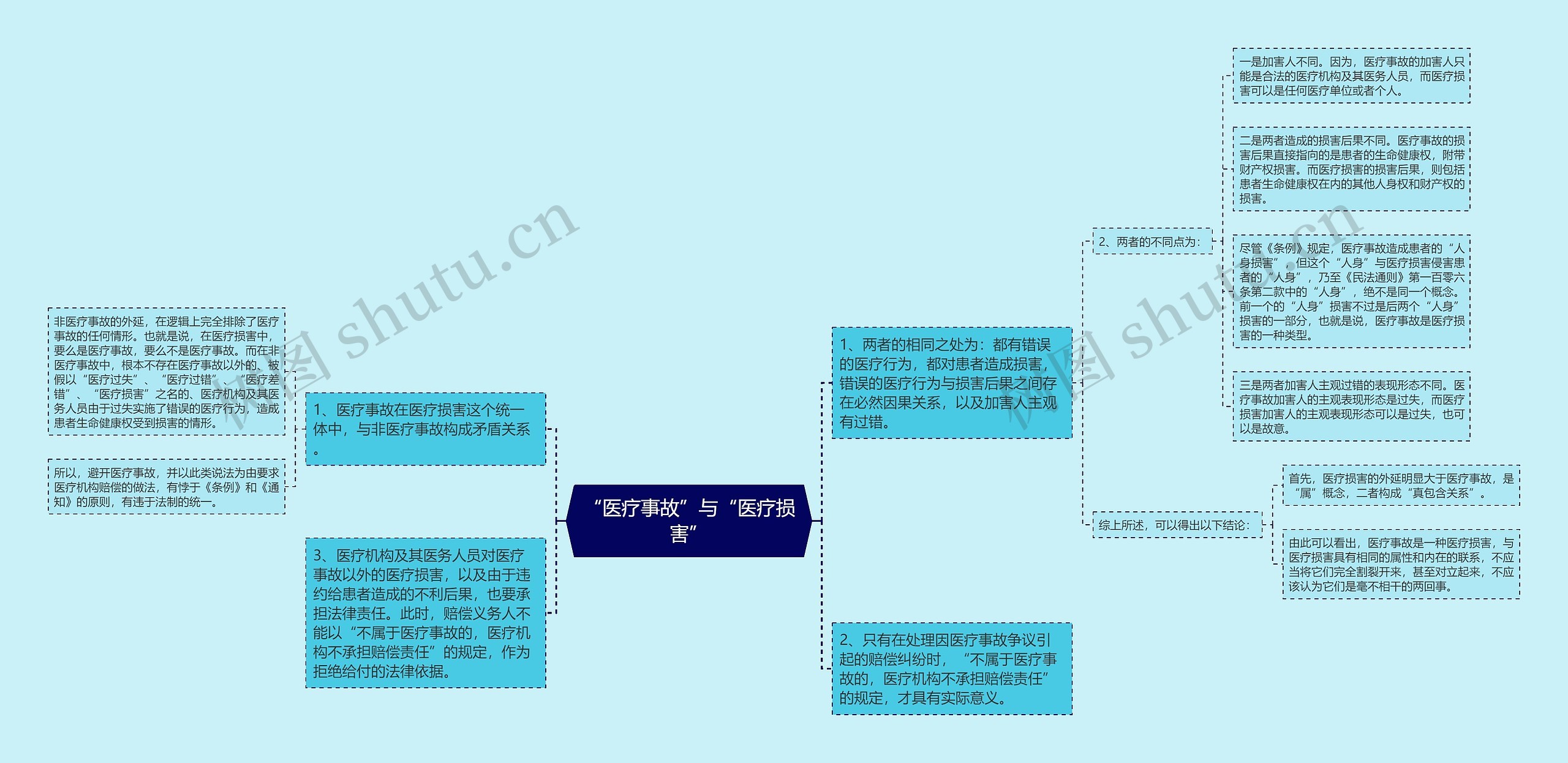 “医疗事故”与“医疗损害”