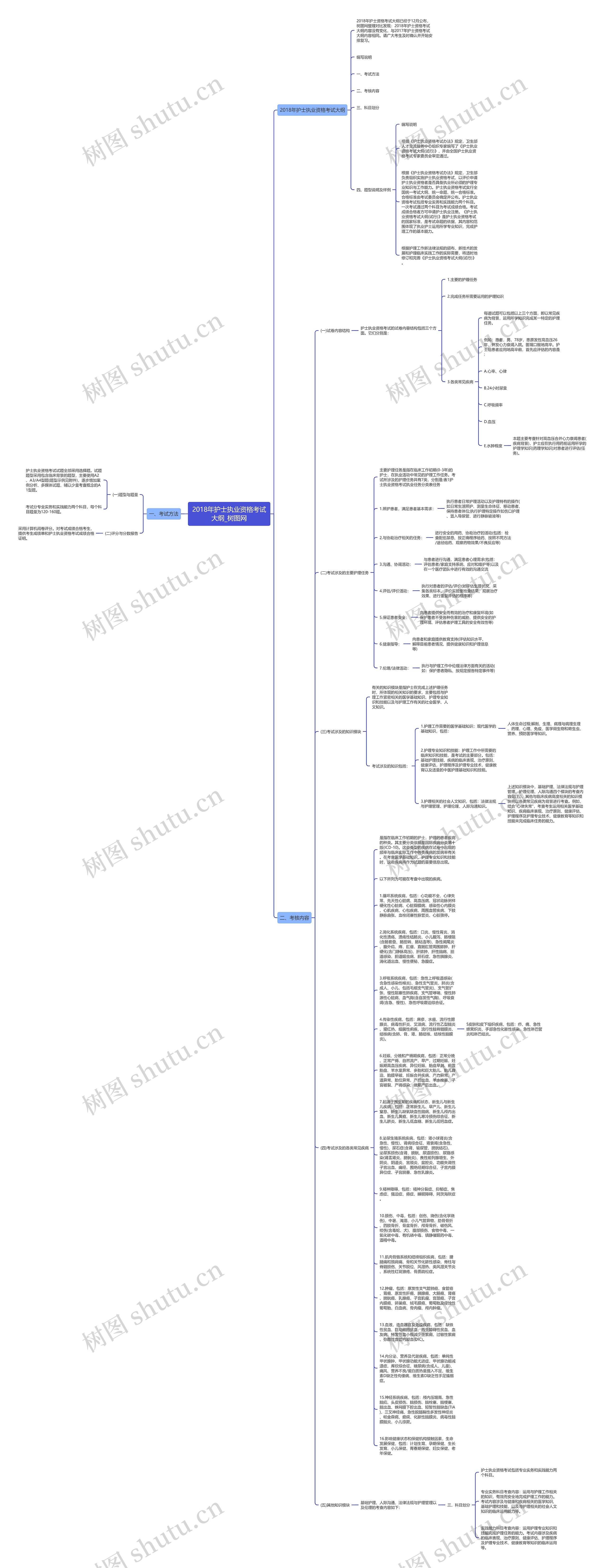 2018年护士执业资格考试大纲思维导图