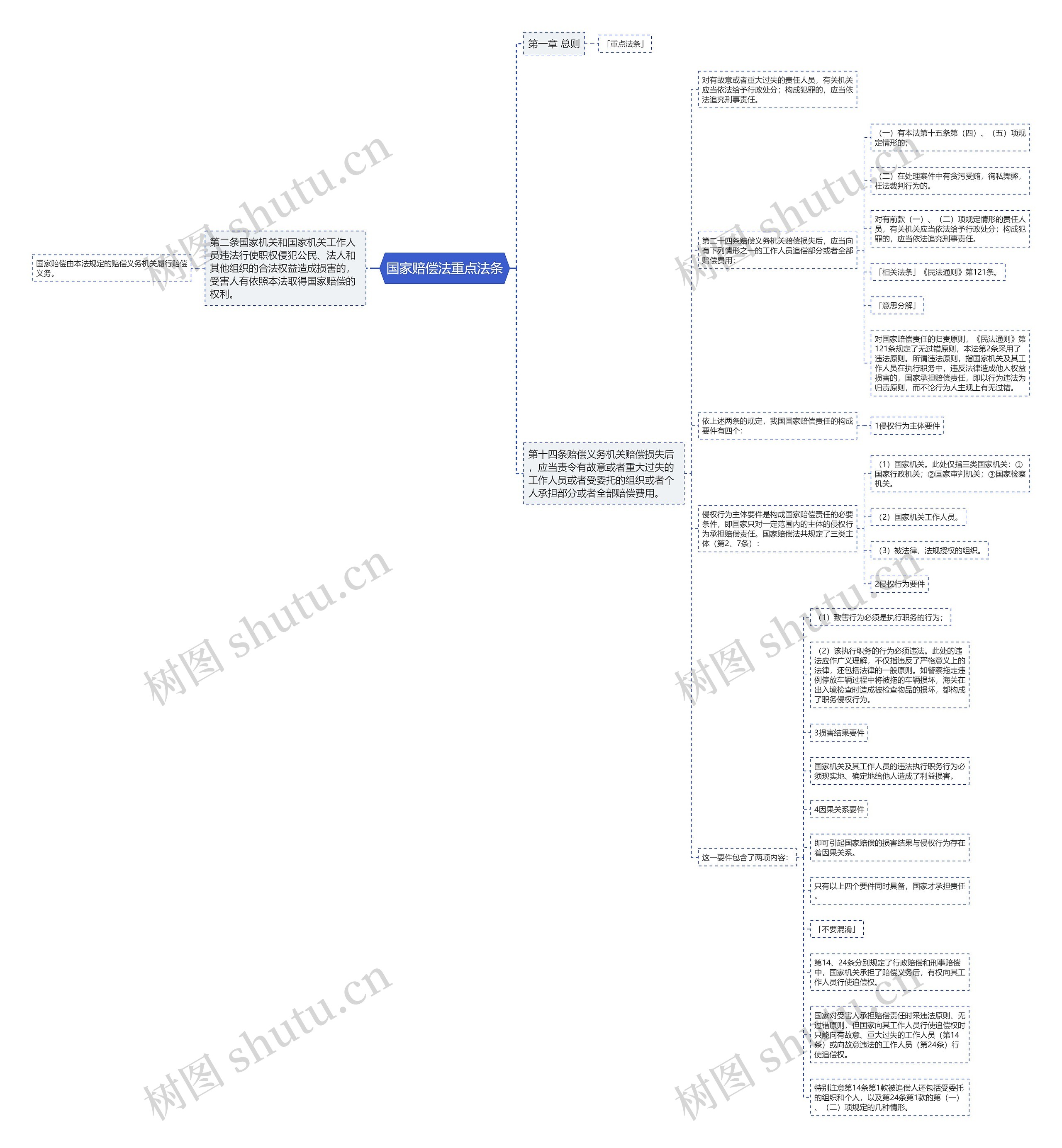 国家赔偿法重点法条思维导图